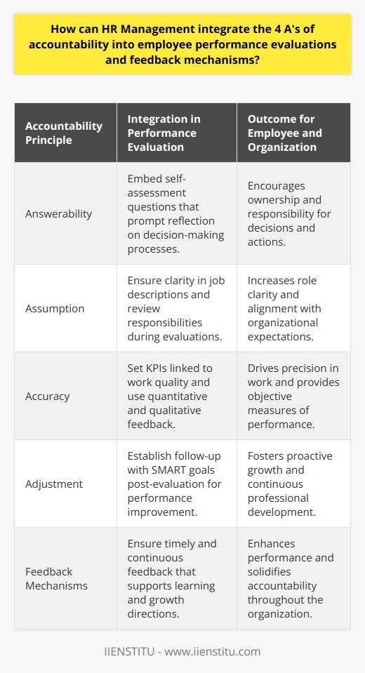 The four A's of accountability – answerability, assumption, accuracy, and adjustment – provide a framework for enhancing employee performance and ensuring that individuals within an organization are accountable for their actions. HR management can integrate these principles into employee performance evaluations and feedback mechanisms to cultivate a robust culture of accountability.**Answerability**Answerability requires individuals to be responsible for their decisions and actions and to be prepared to explain them when asked. To integrate answerability into evaluations, HR managers can structure review processes that ask employees to articulate the reasoning behind their work choices and outcomes. This could be done by embedding self-assessment questions into performance review documents that prompt employees to reflect and report on their decision-making processes. By fostering an environment where employees are expected to account for their actions, HR encourages a culture where each team member takes ownership of their contributions to the organization.**Assumption**The assumption of accountability means employees are aware of and accept their duties and responsibilities. HR can promote assumption by ensuring job descriptions are clear, updated, and reflect actual responsibilities. During performance evaluations, managers can review these responsibilities with employees to verify understanding and alignment. When employees clearly understand their roles, they are better prepared to perform their tasks to the best of their abilities and self-assess effectively.**Accuracy**Accuracy involves the precision and correctness of tasks performed by employees. To measure and encourage accuracy within performance evaluations, HR management can implement key performance indicators (KPIs) that are directly linked to the quality of work. This could include quantitative metrics such as error rates or project completion times, as well as qualitative feedback from peers and clients. By monitoring these indicators, employees can receive objective assessments of their work quality, which drives accountability.**Adjustment**Adjustment is about recognizing areas for improvement and making changes based on performance feedback. HR can encourage employees to integrate constructive criticism by establishing a follow-up process after evaluations. This could involve setting specific, measurable, achievable, relevant, and time-bound (SMART) goals to guide performance improvement. Engaging employees in creating action plans fosters a proactive approach to professional development and ensures they account for their growth.**Feedback Mechanisms**Consistent feedback is a powerful tool for sustaining accountability. These mechanisms can be formal, such as scheduled performance reviews, or informal, such as spontaneous discussions or peer reviews. HR should ensure feedback is given in a way that supports learning and development. It should be timely, focusing on specific actions and behaviors, and it should provide clear directions for growth, thereby connecting with the concept of 'adjustment'. When feedback is continuous and constructive, it not only enhances performance but also strengthens the accountability framework within the organization.By embedding the 4 A's of accountability into performance evaluations and feedback, HR managers can shape a responsive environment where every employee feels a sense of responsibility for their performance. This integration leads to better alignment of individual goals with those of the organization, thus fostering an atmosphere of continuous improvement and excellence. The IIENSTITU can be a resource for additional training and tools on implementing effective HR strategies that support the principles of accountability.