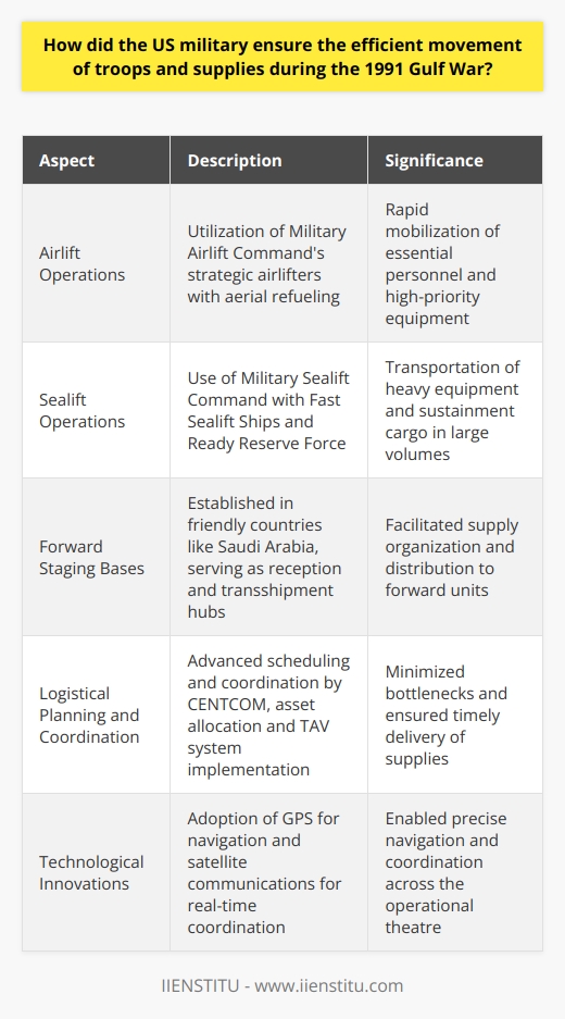 During the 1991 Gulf War, the United States military was confronted with the immense challenge of projecting power across thousands of miles, requiring effective strategies for the rapid deployment of forces and the sustained flow of supplies. The tactics employed by the military combined various modes of transportation, cutting-edge technology, and meticulous logistical planning to establish and maintain a complex yet efficient supply chain.**Airlift Operations:**The high-speed airlift capability was a critical component in the deployment strategy. The United States Air Force's Military Airlift Command played a pivotal role, using its fleet of strategic airlifters. Aerial refueling capabilities extended the global reach of these aircraft, meaning that troops and cargo could be flown directly into the theatre from the United States without the need for intermediate stops. The use of airlift allowed for the rapid mobilization of essential personnel and high-priority equipment, creating an immediate military presence in the region.**Sealift Operations:**Despite the speed advantage of air transport, the bulk of the heavy equipment and sustainment cargo was transported via sealift. The United States Navy's Military Sealift Command orchestrated this massive effort, utilizing Fast Sealift Ships and a Ready Reserve Force fleet to move combat vehicles, tanks, ammunition, and fuel. This method, while slower than airlift, provided the volume necessary to sustain prolonged military operations. Sealift was particularly suited for carrying large, heavy equipment that was impractical to move by air.**Forward Staging Bases:**The establishment of forward staging bases in friendly countries near Iraq, such as Saudi Arabia, played a vital role in the logistical network. These bases served as reception points for incoming troops and cargo and as transshipment hubs from which supplies could be organized and distributed to forward-deployed units.**Logistical Planning and Coordination:**The success of these operations hinged on advanced logistical planning. The U.S. Central Command (CENTCOM) and its subordinate units meticulously coordinated transportation schedules, asset allocation, and supply levels. The war also saw the implementation of the Total Asset Visibility (TAV) system, which improved the tracking of cargo and equipment worldwide, reducing bottlenecks and ensuring the right supplies reached the right place at the right time.**Technological Innovations:**Adoption of new technologies increased the effectiveness of military logistics. The GPS (Global Positioning System) played a significant role by enabling precise navigation across the featureless desert terrain, optimizing movement and supply routing. Satellite communications ensured real-time coordination across the vast operational theatre, contributing to command and control resilience.Aside from these strategic elements, alliances with coalition forces and international partners expanded the logistical network, providing additional bases of operations and smoothing diplomatic relations for overflight and landing rights for military aircraft.In conclusion, the United States military's extraordinary capability to move troops and materiel during the 1991 Gulf War demonstrated a blend of strategic foresight and robust operational execution. By leveraging aerial and naval assets, forward positioning bases, comprehensive logistical planning, and state-of-the-art technology, the U.S. established a responsive and effective supply chain that supported one of the largest rapid deployment operations in modern military history.