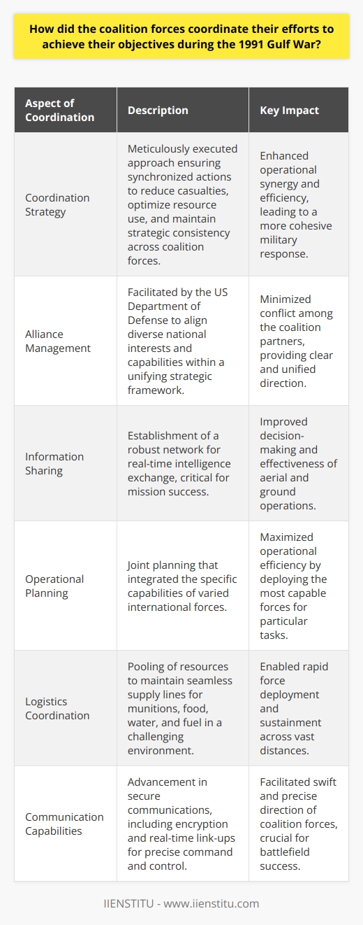 The 1991 Gulf War, also known as Operation Desert Storm, is a stellar example of international military cooperation towards a common goal. The success of this operation was based on a meticulously executed coordination strategy that hinged on alliance management, sophisticated information sharing, operational planning, logistics coordination, and advanced communication capabilities. Coordination Strategy:At the heart of the coalition's success was a well-thought-out coordination strategy. The coalition forces pursued their military objectives through tightly controlled and synchronized actions. This synergy helped in minimizing casualties, maximizing resource utilization, and ensuring strategic consistency across the varied military approaches of the coalition members.Alliance Management:Managing an alliance comprising 35 nations required delicate handling, particularly in balancing differing national agendas and military capabilities. The US, with its extensive military infrastructure and experience, assumed the role of a de facto leader. The Department of Defense, in consultation with its partners, facilitated the overall strategy and played a critical role in conflict management among the diverse forces.Information Sharing:Sharing actionable intelligence among coalition partners was vital for the execution of concerted operations. The partners set up a robust network for the dissemination of real-time intelligence, crucial for the effectiveness of air campaigns and ground maneuvers. This exchange of information was pivotal in creating a comprehensive understanding of the battlefield.Operational Planning:Joint operational planning was a key feature of the coalition's tactics. Military leaders from each nation convened to devise plans that blended the unique capabilities of their respective forces. In recognizing specific expertise, the coalition ensured that the most capable force undertook the appropriate task, resulting in increased operational efficiency.Logistics Coordination:A Herculean logistics effort underpinned the coalition's ability to operate in the challenging desert environment. Nations pooled their resources, creating a logistics network that guaranteed the uninterrupted supply of munitions, food, water, and fuel. Moreover, this coordination helped in the rapid deployment and sustainment of forces across long distances.Communication Capabilities:Strong communication formed the linchpin of all coordination efforts. Advances in secure communication technologies enabled consistent and reliable information flow, critical to the success of combined operations. The use of encryption and the provision of near-instantaneous link-ups allowed command and control elements to direct forces with precision and agility.Ultimately, the intricacies of coalition warfare demanded a high level of synchronization, which the 1991 Gulf War coalition managed effectively. In uniting their tactical strengths, these multiple nations leveraged their combined military prowess to achieve a swift and decisive victory. The coalition’s triumph stood as a testimony to the power of partnership and the effectiveness of well-coordinated multinational military efforts.