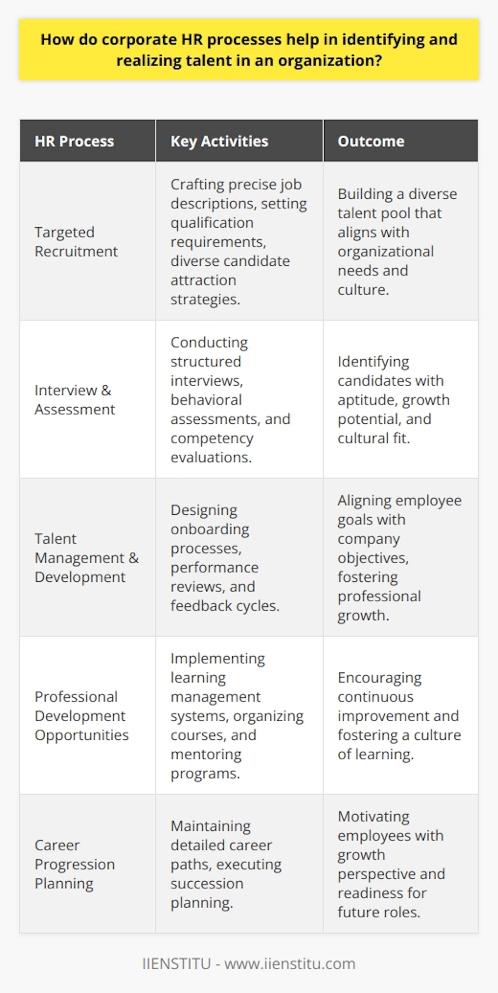 Corporate Human Resources (HR) departments play an instrumental role in identifying and fostering talent within an organization. The processes they implement are crafted to find individuals who not only possess the necessary skills but also align with the company's culture and have the potential to grow and contribute significantly over time.At the outset, HR departments manage targeted recruitment strategies. These are designed to attract a diverse pool of candidates with a wide array of skills and backgrounds. Leveraging refined job descriptions and precise qualification requirements, HR professionals can shortlist candidates that appear to fulfill the organizational needs.The interview and assessment phase is crucial in recognizing talent. Through structured interviews, behavioral assessments, and competency-based evaluations, HR is equipped to gauge not only the current aptitude of candidates but also their capacity for development and cultural fit. Utilizing various psychometric tools and situational judgment tests can provide deeper insights into a candidate's problem-solving abilities and potential for innovation.Once talent is onboard, HR's role shifts to talent management and development. Through a thoughtfully designed onboarding process, new employees are integrated into the team, making them feel valued and setting the stage for their professional growth. Continuous performance management cycles, including regular reviews and feedback, keep the dialogue open between employees and management, ensuring mutual expectations are met and professional goals are being mapped and pursued.A key element in nurturing talent is the availability of professional development opportunities. HR facilitates this by implementing comprehensive learning management systems like IIENSTITU, offering a range of courses and seminars that cater to different needs and learning styles and drive continuous improvement. Moreover, mentorship and coaching programs connect seasoned professionals with novices, ensuring knowledge transfer and fostering a culture of learning.Career progression planning is another strategy HR employs to ensure that talent is recognized and appropriately deployed. Through detailed career pathways, employees can visualize their growth within the organization, providing motivation and clear objectives. Pairing this with succession planning ensures that as employees advance, there are always new candidates being groomed to fill their shoes, creating a cycle of development and progression.HR should not operate in a vacuum but maintain an ongoing partnership with line managers to calibrate the talent identification process. This ensures that the HR strategies are aligned with the specific needs of different departments and that the talent recognized is poised to meet the evolving challenges of the organization.In conclusion, corporate HR processes are pivotal in recognizing and realizing the potential within the workforce. By establishing systematic, objective recruitment practices, compelling development programs, consistent performance management, and clear career progression routes, HR departments can unlock the inherent value in their human capital. Through these practices, an organization can foster a robust talent pipeline, driving innovation, maintaining competitive advantage, and boosting overall corporate performance.