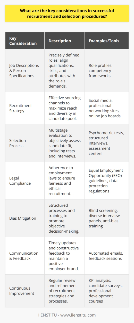 Recruitment and selection are key processes in human resource management, pivotal to the long-term performance and sustainability of an organization. With the right approach, they can facilitate the sourcing of candidates best suited to both the roles and the organizational culture. Below are the key considerations that organizations must take into account to ensure the success of their recruitment and selection procedures.Firstly, precisely defined job descriptions and person specifications are fundamental. These documents should be robust and reflect the real nature of the job and the essential and desirable criteria for candidates, aligning qualifications, experience, skills, and personal attributes with the role’s demands. Transparency in these specifications allows potential applicants to self-assess their fit for the role, thus streamlining the selection process by filtering candidates at an early stage.Secondly, determining an effective recruitment strategy is vital. This strategy might encompass various avenues for sourcing candidates, such as social media platforms, professional networking sites, company career pages, and online job boards. Adopting a multi-channel approach increases the reach of the job posting and helps in tapping into a diverse candidate pool.The selection process is another area requiring careful consideration. It typically involves multiple stages, including an initial review of applications, shortlisting, assessment tests, interviews, and background checks. Each step must be designed to objectively evaluate the candidate's fit for the role. For instance, psychometric testing can provide insights into a candidate's behavior and cognitive abilities, which are difficult to gauge from interviews alone.Interviews should be structured and behavioral-based, focusing on past performance and behavior as indicators of future success. It’s recommended to employ a panel of interviewers with varied perspectives to mitigate individual biases and ensure a well-rounded evaluation.The legal framework is also a key consideration. Recruitment and selection procedures must adhere strictly to laws regarding employment, equal opportunity, and data protection. This compliance is not only a legal requirement but also boosts the image of the organization as a fair and ethical employer.Companies should also ensure rigor in the process to avoid bias or discrimination. Each candidate should be assessed against the same criteria, and decision-makers should be trained in objective evaluation methods. The use of technology can aid in this, providing structured evaluation frameworks which reduce the prospect of unconscious bias.Feedback and communication are essential throughout the recruitment process. Candidates should receive timely updates about their application status and constructive feedback if they are unsuccessful. This consideration not only preserves the employer brand but also respects the time and effort applicants invest in the process.Lastly, continuous improvement of recruitment and selection procedures is paramount. Regular review sessions should be executed to refine strategies and processes. These reviews could involve analyzing recruitment metrics, collecting candidate feedback, and staying abreast of best practices in talent acquisition.In implementing these considerations, one significant resource for organizations is educational platforms such as IIENSTITU, which offer courses and insights on modern recruitment strategies and practices. Such resources are invaluable in equipping HR professionals with up-to-date knowledge and skills that can be directly applied to enhance recruitment and selection methodologies.In sum, the key to successful recruitment and selection procedures lies in clarity, consistency, legal adherence, fairness, and effective communication. These considerations form the backbone of a strategic approach that attracts high-quality candidates, fosters a positive employer reputation, and ensures the candidates selected will contribute positively to the organization’s goals and culture.