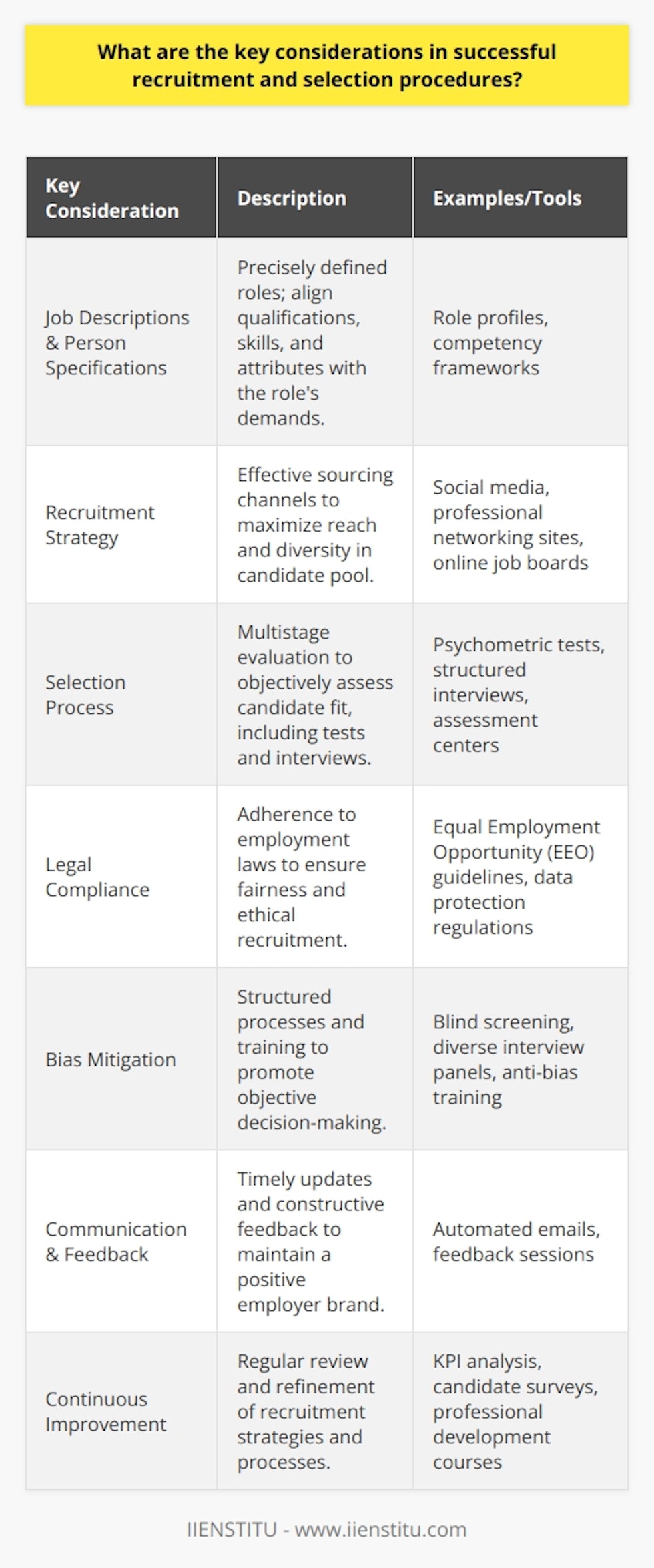 Recruitment and selection are key processes in human resource management, pivotal to the long-term performance and sustainability of an organization. With the right approach, they can facilitate the sourcing of candidates best suited to both the roles and the organizational culture. Below are the key considerations that organizations must take into account to ensure the success of their recruitment and selection procedures.Firstly, precisely defined job descriptions and person specifications are fundamental. These documents should be robust and reflect the real nature of the job and the essential and desirable criteria for candidates, aligning qualifications, experience, skills, and personal attributes with the role’s demands. Transparency in these specifications allows potential applicants to self-assess their fit for the role, thus streamlining the selection process by filtering candidates at an early stage.Secondly, determining an effective recruitment strategy is vital. This strategy might encompass various avenues for sourcing candidates, such as social media platforms, professional networking sites, company career pages, and online job boards. Adopting a multi-channel approach increases the reach of the job posting and helps in tapping into a diverse candidate pool.The selection process is another area requiring careful consideration. It typically involves multiple stages, including an initial review of applications, shortlisting, assessment tests, interviews, and background checks. Each step must be designed to objectively evaluate the candidate's fit for the role. For instance, psychometric testing can provide insights into a candidate's behavior and cognitive abilities, which are difficult to gauge from interviews alone.Interviews should be structured and behavioral-based, focusing on past performance and behavior as indicators of future success. It’s recommended to employ a panel of interviewers with varied perspectives to mitigate individual biases and ensure a well-rounded evaluation.The legal framework is also a key consideration. Recruitment and selection procedures must adhere strictly to laws regarding employment, equal opportunity, and data protection. This compliance is not only a legal requirement but also boosts the image of the organization as a fair and ethical employer.Companies should also ensure rigor in the process to avoid bias or discrimination. Each candidate should be assessed against the same criteria, and decision-makers should be trained in objective evaluation methods. The use of technology can aid in this, providing structured evaluation frameworks which reduce the prospect of unconscious bias.Feedback and communication are essential throughout the recruitment process. Candidates should receive timely updates about their application status and constructive feedback if they are unsuccessful. This consideration not only preserves the employer brand but also respects the time and effort applicants invest in the process.Lastly, continuous improvement of recruitment and selection procedures is paramount. Regular review sessions should be executed to refine strategies and processes. These reviews could involve analyzing recruitment metrics, collecting candidate feedback, and staying abreast of best practices in talent acquisition.In implementing these considerations, one significant resource for organizations is educational platforms such as IIENSTITU, which offer courses and insights on modern recruitment strategies and practices. Such resources are invaluable in equipping HR professionals with up-to-date knowledge and skills that can be directly applied to enhance recruitment and selection methodologies.In sum, the key to successful recruitment and selection procedures lies in clarity, consistency, legal adherence, fairness, and effective communication. These considerations form the backbone of a strategic approach that attracts high-quality candidates, fosters a positive employer reputation, and ensures the candidates selected will contribute positively to the organization’s goals and culture.