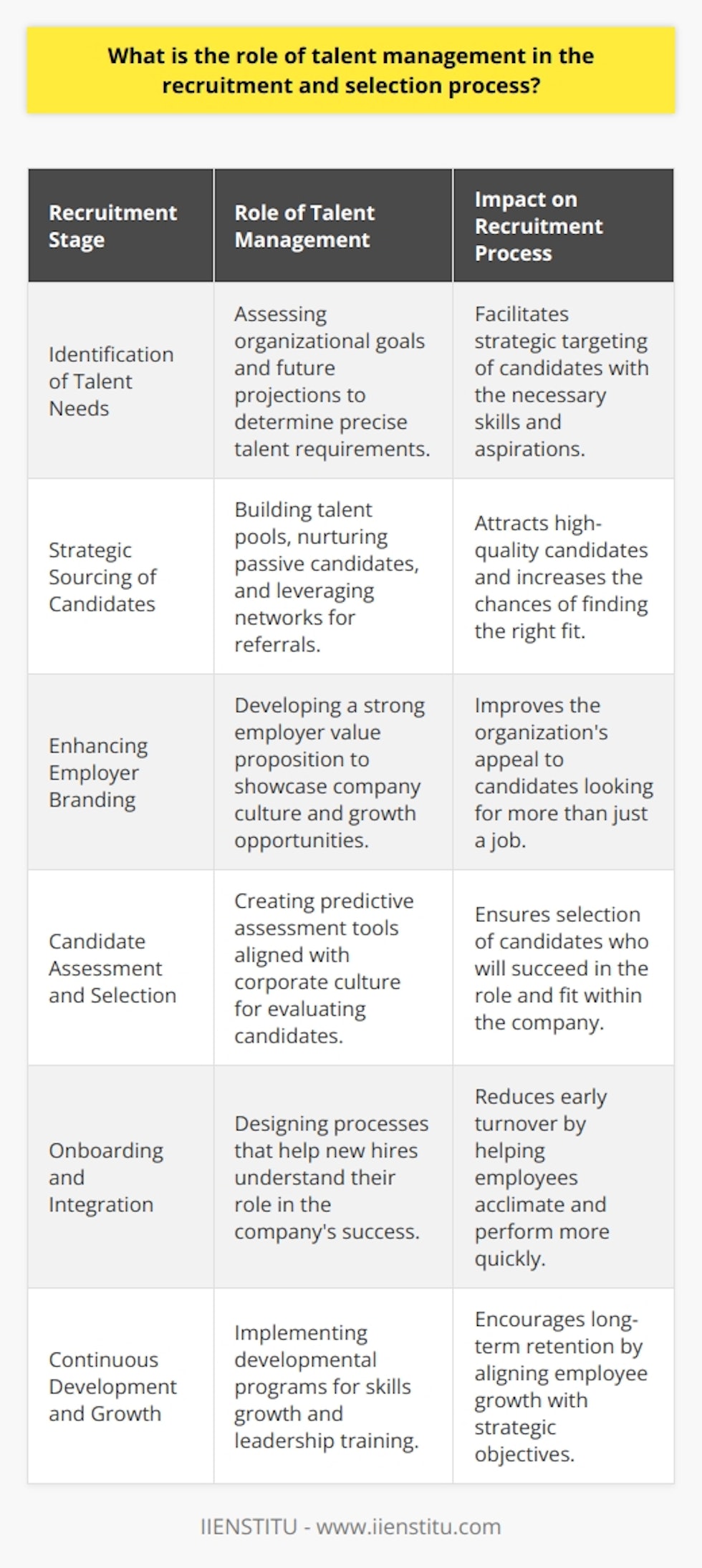 Talent management is a strategic approach that enhances the recruitment and selection process by aligning the workforce's talents and potential with the organization's goals and needs. Its role is multifaceted, encompassing several stages of the employee lifecycle.**Identification of Talent Needs**The foundation of talent management within recruitment begins with a precise identification of the company's current and future talent needs. This requires a deep understanding of the organizational strategy and the specific competencies and roles that are critical for success. Identifying these needs ensures that the recruitment process is strategic rather than ad hoc, targeting individuals whose skills and career aspirations align with the company's objectives.**Strategic Sourcing of Candidates**Once the talent needs are identified, talent management influences the sourcing of potential candidates. This involves not only advertising vacancies but also building talent pools and nurturing relationships with passive candidates – those not actively seeking new opportunities but who possess the desired skills and attributes. It also involves leveraging employee networks and referrals, which often lead to high-quality hires because current employees understand the company culture and requirements.**Enhancing Employer Branding**Talent management shapes the employer brand, which is the market's perception of the company as an employer. A strong employer brand attracts talent by showcasing the company's values, culture, and opportunities for personal and professional growth. Recruiters can leverage this brand to appeal to high-caliber candidates who seek more than just a job but a place where they can thrive and align with their aspirations and values.**Candidate Assessment and Selection**In the selection phase, talent management informs the development of assessment methods that are predictive of success in the role and aligned with the company’s culture. This might include behavioral and situational interviews, assessment centers, and job simulations. These methods help in selecting individuals who are not only technically capable but also a good cultural fit, which is critical for long-term retention and engagement.**Onboarding and Integration**The role of talent management extends beyond the point of hire. Effective onboarding processes that help new hires integrate into the company culture and understand their role in achieving business objectives are essential. Talent management ensures that new employees feel welcomed and equipped to perform, thereby reducing turnover rates in the initial months of employment.**Continuous Development and Growth**It's essential to recognize that the recruitment and selection process is just the beginning of talent management. Comprehensive development programs that grow employees’ skills and prepare them for future challenges are integral to retaining talent. This includes personalized career progression plans, ongoing training, and leadership development designed to align employees' growth with the company’s strategic needs.**Conclusion**The importance of talent management in the recruitment and selection process cannot be overstated. It not only refines the way organizations attract and select candidates but also ensures that these individuals are well-positioned for success and growth within the company. From precise talent needs identification to strategic candidate sourcing, employer branding, rigorous selection processes, effective onboarding, and ongoing development, talent management touches every aspect of recruitment and has a profound impact on the organization's ability to achieve its goals and maintain a competitive edge in the marketplace.