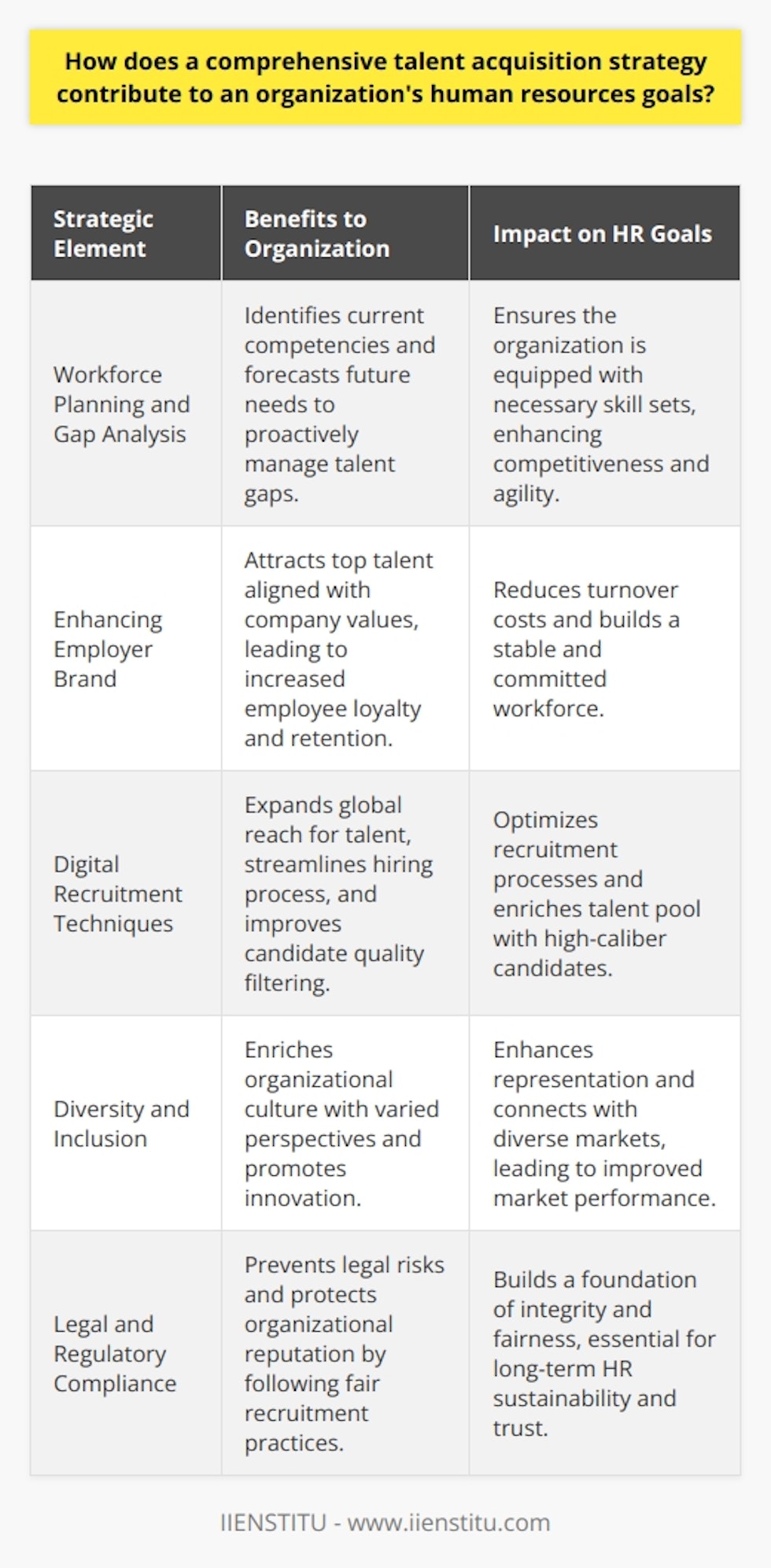 A comprehensive talent acquisition strategy is integral to the success of any organization looking to meet and surpass its human resources (HR) goals. This strategy provides a clear roadmap that aligns the acquisition of talent with the broader objectives of an organization. Let's delve deeper into how a well-defined talent acquisition plan can bolster an organization's HR initiatives.Understanding and Anticipating Skills RequirementsAt the heart of talent acquisition is workforce planning, which involves a thorough evaluation of current competencies within the organization and forecasting future needs. By performing a gap analysis, HR can pinpoint areas where the organization is lacking in essential skills. This proactive approach equips the organization with the ability to respond to market shifts by acquiring talent that possesses the requisite skill sets, ensuring the company remains competitive and agile in its industry.Strengthening Employer BrandAn employer brand that resonates with values, culture, and growth opportunities is a magnet for top-tier candidates. A cohesive strategy that highlights these aspects can distinguish an organization in a crowded job market. It attracts not just any talent, but the right talent—individuals who are aligned with the company's ethos and more likely to remain loyal. This enhances employee retention rates and reduces the costly turnover that can hamper organizational momentum.Leveraging Cutting-Edge Recruitment TechniquesTapping into the vast potential of digital channels and recruitment technologies is another cornerstone of a stellar talent acquisition strategy. By utilizing job boards, professional networking sites, and even emerging platforms like IIENSTITU, organizations can extend their reach to a global pool of candidates. Applicant tracking systems streamline the hiring process, filter candidate quality more effectively, and provide invaluable data that can refine hiring practices over time.Fostering Diversity for Corporate HealthA successful talent acquisition strategy also recognizes the value of diversity and inclusion for the vitality of the organization. By attracting candidates from varied backgrounds, the company benefits from a wider array of perspectives, experiences, and problem-solving approaches. This not only fosters innovation but also leads to better representation within the organization—reflecting the diverse composition of global markets and customer bases.Legal Compliance as a SafeguardEnsuring compliance with employment laws and regulations is a must for any talent acquisition strategy. This includes adhering to fair recruitment practices, equal opportunity employment, and data protection laws. Ignoring these aspects can expose an organization to legal repercussions and damage its reputation. A comprehensive strategy, therefore, embeds best practices that safeguard the organization and codify fairness in the hiring process.In essence, synchronizing talent acquisition with HR goals is an exercise in strategic foresight and operational excellence. By understanding workforce requirements, boosting the employer brand, adopting innovative recruitment methods, embracing diversity, and upholding legal integrity, an organization crafts a formidable team. This team is not just prepared to tackle current roles but is also geared to propel the company towards its envisioned future.