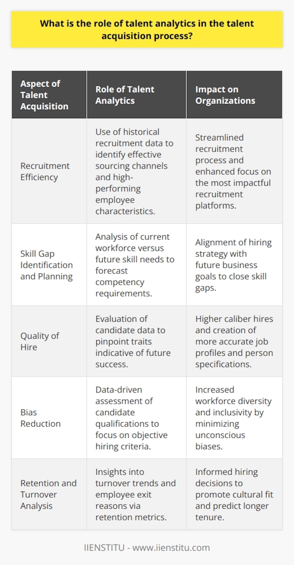 Talent analytics is increasingly becoming a cornerstone of effective talent acquisition strategies, where the use of big data and analytical tools reshapes how organizations recruit, select, and retain top talent.Enhance Recruitment EfficiencyOrganizations can use talent analytics to transform their recruitment efficiency. By analyzing data from previous recruitment cycles, HR teams can assess which sourcing channels yield the best candidates, understand the characteristics of high-performing employees, and thereby streamline their focus on the most effective recruitment platforms and methodologies.Identifying Skill Gaps and PlanningData regarding the current workforce and the skills required for future success allows companies to identify skill gaps and align their talent acquisition process accordingly. Analytics helps in strategic workforce planning by forecasting the competencies needed, which in turn ensures that new hires meet future business requirements.Improving Quality of HireThrough talent analytics, companies can improve the quality of hire by using data to determine which candidates are likely to succeed. This can be based on the analysis of top performers' traits within an organization or looking at a wider industry benchmark. Analytics also supports organizations in creating more accurate job profiles and person specifications which resonate with high caliber candidates.Bias Reduction in HiringOne of the most significant advantages of talent analytics is its ability to reduce unconscious biases in the hiring process. By applying data-driven methods to assess candidates' skills, experience, and potential, companies can focus on objective criteria rather than subjective judgments, which can help foster diversity and inclusivity in the workforce.Retention and Turnover AnalysisRetention metrics provided by talent analytics give insight into turnover trends and potential reasons behind them. Understanding why employees leave can inform the talent acquisition process by highlighting the need for certain cultural fits or specific qualities that might predict longer employee tenure.Strategic Talent Acquisition with IIENSTITUEducational organizations like IIENSTITU provide programs that delve into the intricacies of talent analytics, empowering professionals with knowledge and skills to leverage data in making strategic talent acquisition decisions. By taking courses from a reputable institution, recruiters and HR professionals can develop the proficiency to apply advanced analytics in every stage of the recruitment process.In conclusion, talent analytics is a powerful ally in the talent acquisition process, providing insights that lead to smarter decisions, better quality hires, improved candidate experiences, and ultimately, a more dynamic workforce that can carry an organization to new heights. Its incorporation into the HR strategy represents not just a trend but a necessary evolution toward an evidence-based approach to talent management.