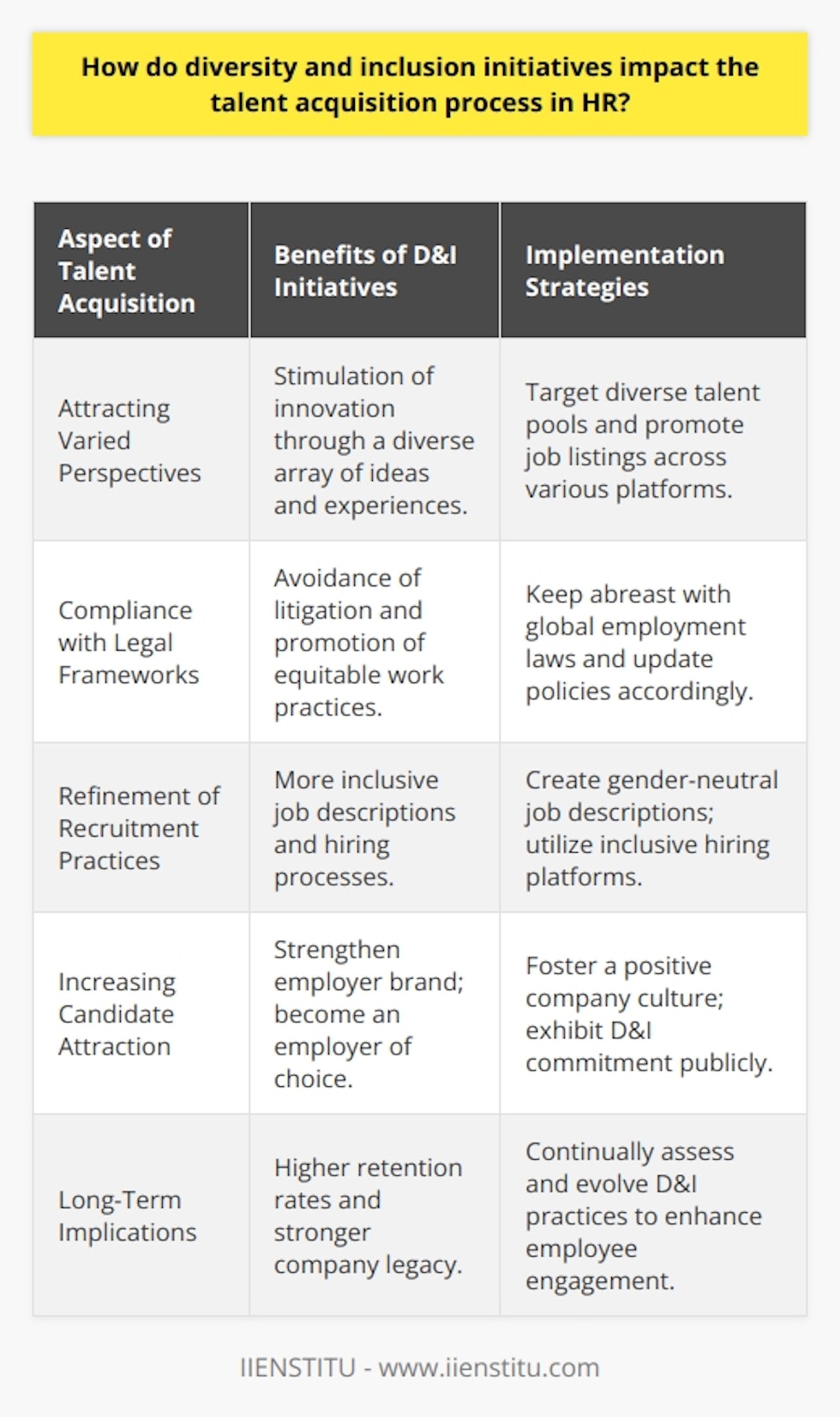 Diversity and inclusion (D&I) initiatives are no longer optional in the contemporary workplace; they are a pivotal aspect of a robust talent acquisition strategy. When HR departments integrate these initiatives into their recruitment frameworks, they transform the company's talent pipeline and foster an environment conducive to dynamic growth.Attracting Varied PerspectivesOrganizations fervently chasing innovation understand that a workforce drawn from a monochromatic segment of society stifles creativity. D&I policies ensure that companies reach out to candidates of various ethnicities, genders, orientations, socio-economic backgrounds, and neurodiversity. This rich tapestry of perspectives instigates novel solutions and drives innovation from within.Compliance with Legal FrameworksAcross the globe, companies must contend with a labyrinth of employment laws promoting workplace diversity. By implementing effective D&I initiatives, HR departments ensure adherence to these legal requirements, thus avoiding costly litigations or penalties. Moreover, they pave the way for an equitable work environment that naturally draws in a diverse talent base.Refinement of Recruitment PracticesTalent acquisition under the aegis of D&I involves much more than sifting through a heterogeneous stack of resumes. Modern recruitment practices, inspired by D&I, leverage new hiring platforms and networking events that appeal to candidates from divergent walks of life. Furthermore, these policies shape job descriptions that are meticulously crafted to be gender-neutral and inclusive, devoid of vernacular that may deter any segment of the job-seeking populace.Increasing Candidate Attraction through InclusionCandidates today scrutinize the company culture and ethos as much as the role they apply for. A firm’s dedication to D&I is often gauged through its presence on social media, its community outreach programs, and its internal culture. For instance, workplace flexibility, support networks, and inclusive health benefits are magnetic to potential hires who seek a nurturing and accepting work environment. Consequently, the company becomes an employer of choice, with a surplus of qualified applicants desirous to join its ranks.Long-Term ImplicationsWhile the immediate goal of D&I initiatives is to hire a multifaceted workforce, the long-term impact cannot be overstated. The retention rates soar as employees who see themselves represented and their contributions valued are likely to exhibit a greater sense of loyalty and job satisfaction. Moreover, as the talent acquisition process becomes more attuned to inclusivity, the legacy of a company grows in parallel, drawing more customers and clients who prioritize working with firms championing diversity and equity.In an era where the workforce is its greatest asset, the influence of diversity and inclusion on talent acquisition is not just beneficial—it is transformative. Companies that integrate inclusivity into their recruitment toolkit are likely to reap the rewards of a truly global, multi-skilled, and loyal employee base. It is a strategic imperative to embrace these initiatives and harness the plethora of benefits they wield in the talent acquisition process. Through dedicated D&I policies, HR departments architect the future, crafting a corporate world representative of the rich heterogeneity of the world at large.