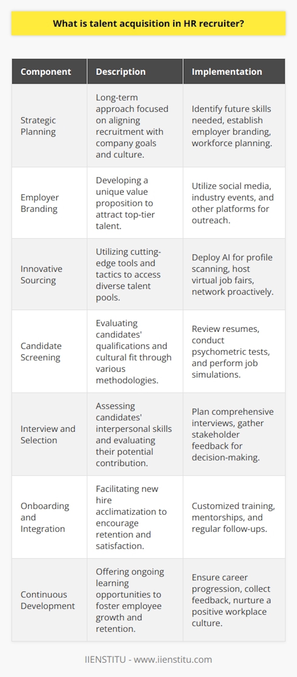 Talent Acquisition in HR RecruitmentTalent acquisition, within the context of HR recruitment, is a comprehensive and strategic approach aimed at attracting, selecting, and onboarding the most suitable candidates to meet an organization's needs. In contrast to traditional hiring, which may focus on filling immediate vacancies, talent acquisition emphasizes building a long-term workforce that aligns with the strategic goals and culture of the company.Developing a Talent Acquisition StrategyA robust talent acquisition strategy integrates various elements, including employer branding, workforce planning, relationship building, and leveraging data analytics. Recruiters, who are key players in this approach, not only scout for talent but also lay down the infrastructure for a sustainable talent pool. By understanding market trends and forecasting future skill requirements, they can proactively identify and engage with prospective candidates before a need arises.Employer Branding and OutreachCrafting a compelling employer brand is vital for attracting top talent in an increasingly competitive market. The employer's value proposition—what sets them apart from others—must be communicated effectively. In order to do this, recruiters harness a variety of platforms, from social media to industry conferences. They work to position the organization as a desirable place to work, showcasing its values, culture, and career opportunities.Innovative Sourcing TechniquesRecruiters use an array of innovative sourcing techniques to tap into different talent pools. They might leverage AI-powered tools to scan online profiles or interact with potential candidates through virtual career fairs. The goal is to create a diverse candidate pool from which the most promising talent can emerge.Screening and Candidate EvaluationScreening is a critical phase where resumes are reviewed and candidates are assessed for their professional and personal alignment with role requirements. Recruiters may utilize psychometric tests or job simulations to gauge skills and cultural fit objectively. By doing so, they ensure that only those candidates who are genuinely apt for the organization progress to the interview stage.In-Depth Interviews and SelectionInterviews are the lens through which a recruiter analyzes a candidate's soft skills and suitability for the team. These interactions are meticulously planned to challenge the candidate and reveal their potential. The selection process involves collaborative decision-making, wherein feedback from various stakeholders is considered to determine the right fit for the role.Onboarding and IntegrationThe journey of talent acquisition extends to onboarding, where the focus is on integrating the new hire into the organization smoothly. An effective onboarding plan encompasses training tailored to the individual's role, mentorship opportunities, and regular check-ins. This helps engender loyalty and fosters a positive work environment that encourages retention.Continuous Development and RetentionThe role of talent acquisition is continuous and does not conclude once the hiring process is over. To retain top talent, recruiters, along with other HR professionals, must ensure opportunities for continuous learning and career progression are available. They should also seek regular feedback from employees and foster a healthy work culture that encourages engagement and innovation.Talent acquisition, therefore, is a nuanced and future-oriented aspect of HR recruitment that not only seeks to hire the most qualified candidates but also ensures they thrive within the organization, contributing to its overall success and sustainability.
