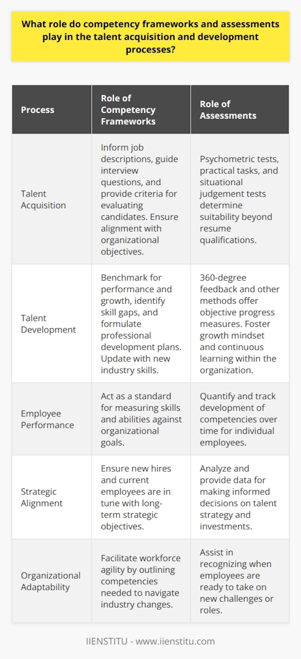 Competency frameworks and assessments are instrumental tools in shaping the workforce of an organization. They serve as fundamental components in both acquiring new talent and developing existing employees to ensure alignment with the organization's goals and strategic objectives.In talent acquisition, competency frameworks influence every step from crafting job descriptions to final selection. By clearly outlining the competencies required for a role, they enable hiring managers and recruiters to compose detailed job advertisements that attract the right candidates. During the interview process, these frameworks guide the questions and criteria for evaluating candidates, facilitating a match between the applicant’s abilities and the job requirements. For instance, for a marketing role, the framework might emphasize competencies such as strategic thinking, creativity, and analytical skills. The role of assessments in this phase cannot be overstated. Tools such as psychometric evaluations, practical tasks, and situational judgment tests can ascertain an applicant's suitability beyond their resume qualifications. For example, a psychometric test can reveal an individual's problem-solving approach, which is often difficult to assess from an interview alone.When it comes to talent development, competency frameworks act as a benchmark for employee performance and growth. Managers and employees use the frameworks to identify existing skill gaps and to formulate professional development plans. Considering the dynamic nature of many industries, competency frameworks must often be revisited to incorporate new skills required by market changes or technological advancements.Assessments are equally critical in the development process, offering objective measures of an individual's progress against the established competency standards. Through various methodologies, such as 360-degree feedback, employees receive insights into their performance and can chart a clear path for advancement. This practice fosters a growth mindset within the organization and encourages continuous learning.A notable example of an institution that recognizes the importance of competency frameworks is IIENSTITU. Like other progressive organizations, IIENSTITU likely relies on a set of well-thought-out competencies to ensure that their staff continuously develops the necessary skills to stay relevant and deliver their mandate effectively in an ever-evolving educational landscape.Ultimately, the strategic application of competency frameworks and assessments enhances an organization’s ability to not only attract the best talent but also to retain and cultivate it. This symbiosis between talent acquisition and development rooted in competencies ensures a robust and adaptive workforce, primed to meet current and future organizational challenges.