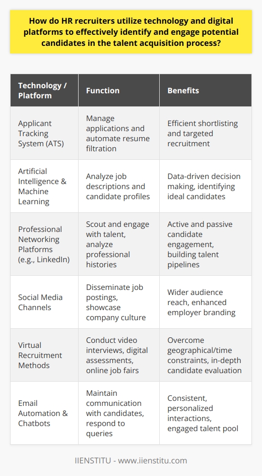 In the age of digital transformation, HR recruiters are increasingly relying on technological advancements and digital platforms to optimize the talent acquisition process. By embracing innovation, they can effectively identify and engage potential candidates, making recruitment a more streamlined and efficient undertaking.Innovations in Technology for RecruitmentCentral to the technological revolution in recruitment is the Applicant Tracking System (ATS). This software enables HR departments to manage applications and candidates efficiently. By automating the filtration of resumes based on predefined criteria, recruiters can swiftly shortlist candidates who meet specific job requirements, allowing a more targeted approach to recruitment.Beyond just managing applications, pioneering technologies such as artificial intelligence (AI), machine learning, and predictive analytics have revolutionized candidate sourcing. AI-powered tools offer a sophisticated analysis of job descriptions and candidate profiles, providing recruiters with insights that enable them to make data-driven decisions. This technology can identify nuanced candidate attributes that may align with the company culture and job role, all of which are crucial for finding the ideal match for a position.Digital Platforms for Candidate EngagementProfessional networking platforms are an integral space for recruiters to scout and engage with potential talent. For instance, LinkedIn is a venue where HR professionals can interact with candidates, analyze their professional histories, and evaluate recommendations. These platforms provide both active and passive candidate engagement opportunities, allowing HR recruiters to build a talent pipeline for current and future hiring needs.Social media channels have also emerged as vital recruitment tools. Not only do they allow job postings to reach a wider audience, but recruiters can also use them to showcase the company culture and engage with the candidate market, enhancing the overall employer brand.Use of Virtual Recruitment MethodsVirtual recruitment methods, such as video interviews, digital assessments, and online job fairs, have become invaluable for HR recruiters amidst an increasingly remote and global workforce. These methods help overcome geographical and time constraints and also allow an in-depth evaluation of candidates’ capabilities, particularly in demonstrating their technical competencies and soft skills in a virtual environment.Enhancing Communication with CandidatesEffective communication is paramount throughout the recruitment process. With the aid of email automation and chatbot technologies, HR recruiters can maintain consistent and personalized interactions with candidates. These tools facilitate timely responses to candidate queries and help sustain an engaged talent pool, which is crucial for a positive candidate experience from initial contact through to the hiring phase.To sum up, the integration of technology and digital platforms in the talent acquisition process is indispensable for modern HR recruiters. It allows for a more nuanced and effective approach to recruitment, enabling them to find and attract high-quality candidates in a competitive job market. As the HR tech landscape continues to evolve, recruiters that adopt these tools will be well-positioned to meet the dynamic needs of the workplace and successfully grow their organization's talent base.