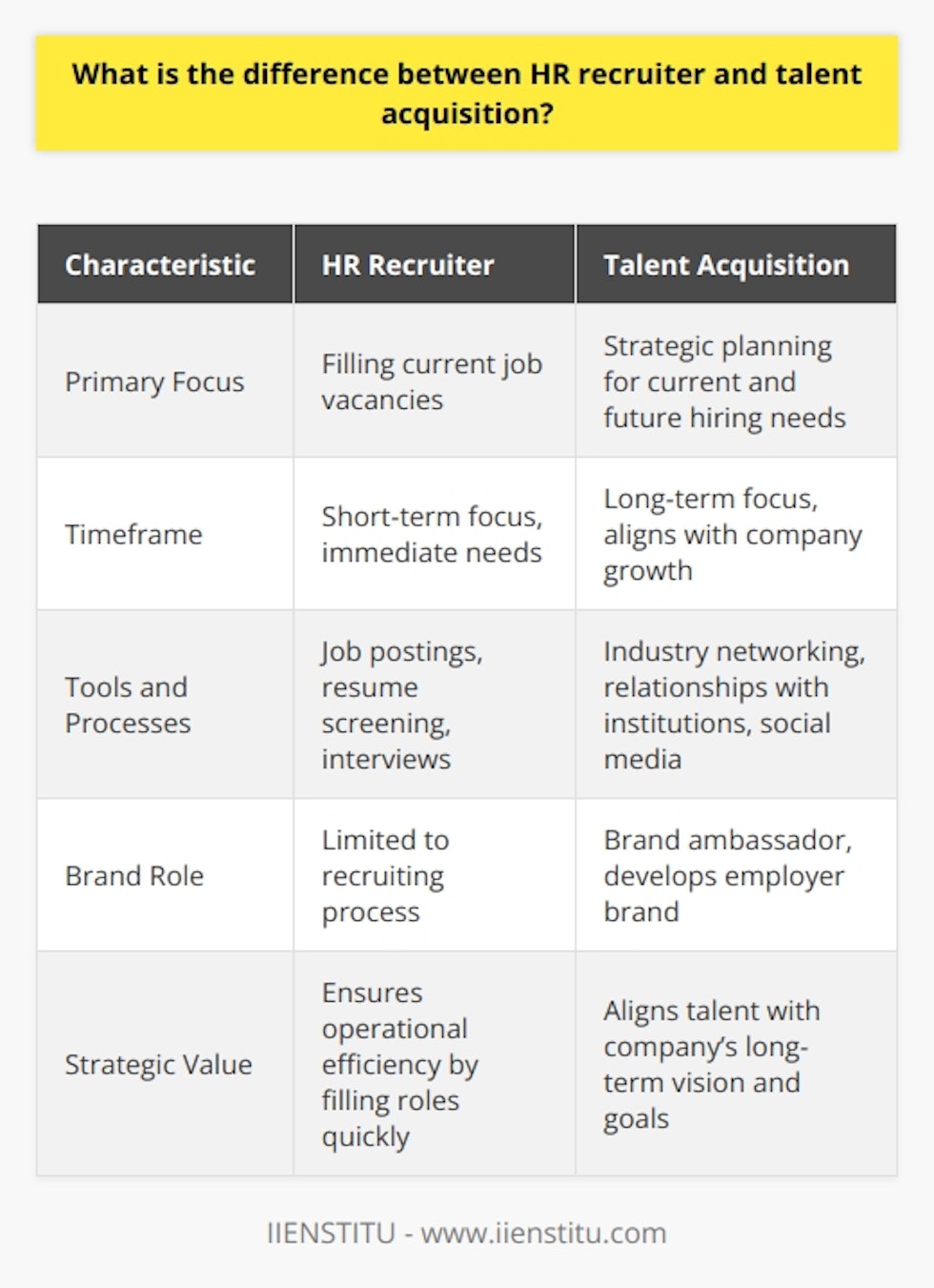 The roles of Human Resources (HR) recruiters and talent acquisition professionals may intersect in many companies, but fundamentally, these positions have differing focuses and involve unique processes in sourcing and hiring employees.An HR recruiter typically operates with the immediate task of filling current job vacancies. They work within a timeframe that aims to quickly resolve staffing shortages and maintain operational efficiency within an organization. They utilize a variety of tools and resources to attract candidates, including job postings on various platforms, screening processes involving resume review and interviews, and finally, the selection of candidates to fill open positions. An HR recruiter has a critical role in ensuring that the day-to-day human resource needs of the company are met efficiently.On the other hand, talent acquisition is a broader and more strategic function that involves not just recruiting but also planning and analysis to align a company's long-term goals with its hiring practices. Talent acquisition specialists focus on identifying and securing individuals not just for current but also for future potential roles, often in alignment with the company’s growth strategies and evolving market conditions. They build a pipeline of talent that can be tapped into as and when needed, rather than just looking for immediate placements.In addition to filling positions, talent acquisition professionals often take on roles akin to brand ambassadors; they champion the company's culture and brand in the market to attract top talent. They engage in activities such as attending industry networking events, building relationships with educational institutions, and leveraging social media to engage potential candidates. They strategically develop an employer brand that resonates with the company's mission and appeal to the type of employee that aligns with the organization’s long-term vision.Integration of employer branding is a key differentiator in talent acquisition. This aspect helps prospective candidates understand the benefits and opportunities that come with working for an organization, and can also assist with retention by aligning the expectations of new hires with the lived reality of the company's working environment.In essence, while the HR recruiter's role is crucial for the company's immediate functional needs by filling positions quickly and efficiently, the talent acquisition professional operates on a broader spectrum. They invest in understanding the market, anticipating future skills requirements, and developing a compelling employer brand to attract and engage the talent that will help the company succeed in the long term. Both roles play vital and complementary roles within a company's HR department, and together they form the backbone of an organization's overall strategic approach to acquiring and managing top-performing employees.