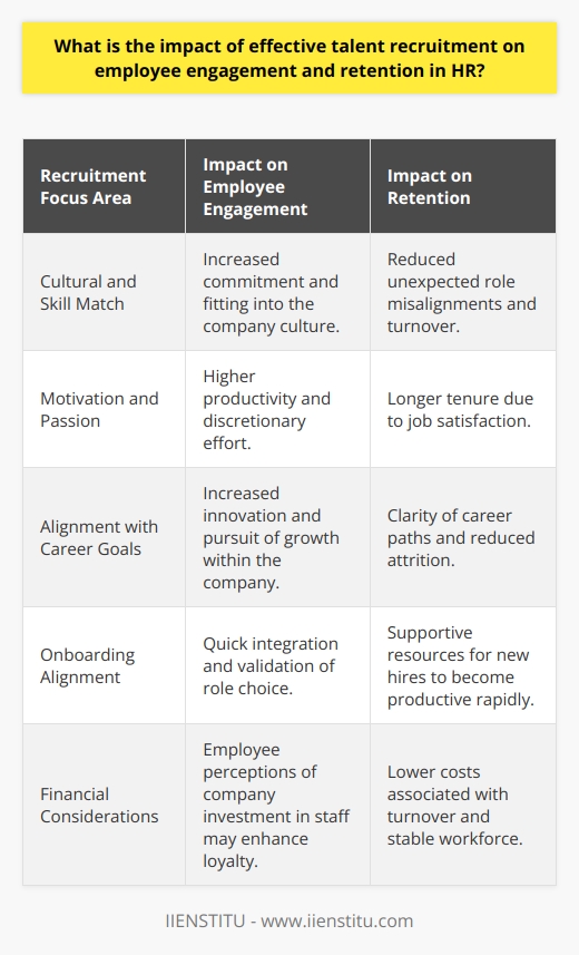 Effective talent recruitment is vital to building a workforce that is both highly engaged and likely to stay with an organization for the long term. Recruitment is far more than just filling vacancies; it's about finding the right individuals whose skills, values, and career goals match the needs and culture of the company. This synergistic match can have a profound impact on both employee engagement and retention.Enhancing Employee Engagement through Strategic RecruitmentEmployee engagement is significantly influenced by how well an employee feels their talents are utilized and valued within an organization. Effective talent recruitment processes identify candidates who not only have the required skill set but are also likely to be passionate and motivated by the role they are filling. With a focus on cultural fit and future potential, HR departments can ensure that new employees are more likely to be committed and contribute positively from the beginning.Engaged employees tend to be more productive, put in greater discretionary effort, and are more committed to the organization’s goals – all of which can be traced back to the effectiveness of the recruitment process. In addition, employees who feel that their role aligns with their personal career trajectory are more likely to be innovative and pursue growth opportunities within the company.Boosting Retention through Effective Hiring PracticesEffective talent recruitment is essential for employee retention as it sets the tone for the employee's tenure at the company. When candidates are properly assessed for fit and potential, they are more likely to stay with a company longer. This is because these employees are less likely to encounter unexpected challenges and misalignments regarding their role's responsibilities and the company's environment.Retention is further improved when the onboarding process is a continuation of the recruitment journey, reinforcing the employee's decision to join the company and providing them with the resources they need to quickly become a productive member of the team. HR departments must ensure that recruitment strategies encompass a comprehensive understanding of what makes an employee stay and reduce the chances of attrition due to dissatisfying work environments or unclear career paths.The Fiscal Impact of Recruitment on RetentionBeyond the psychological and cultural implications, effective talent recruitment has financial ramifications on retention. High employee turnover is costly, with expenses stemming from severance packages, recruitment costs for replacement hires, and the potential disruption to team dynamics and productivity. Investing in quality recruitment processes not only reduces these costs but also contributes to a stable and reliable workforce.In conclusion, the strategic integration of recruitment practices within HR has direct and influential effects on employee engagement and retention. Recruitment, when executed effectively, recognizes the human capital as the cornerstone of organizational success. By attracting and hiring individuals who are both capable and culturally aligned with a company, HR departments can drive engagement and create a workforce that is resilient, dedicated, and less likely to seek opportunities elsewhere. This strategic approach not only fosters a positive work environment but also undergirds the organization's competitive edge in the marketplace.