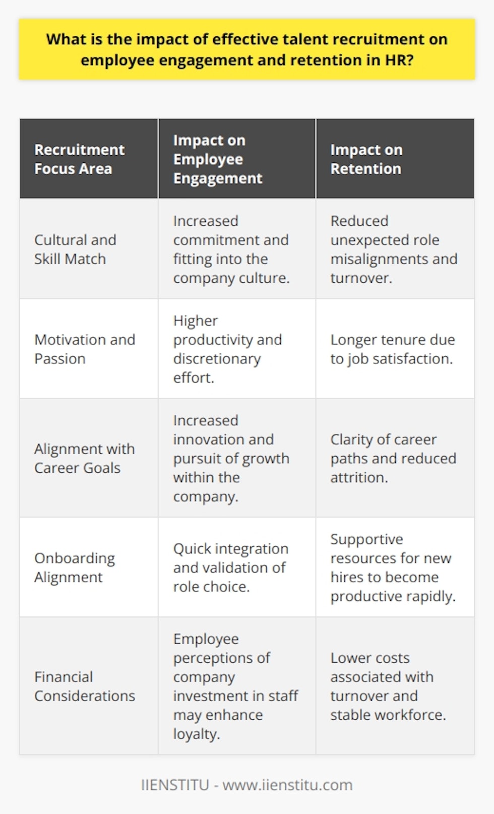 Effective talent recruitment is vital to building a workforce that is both highly engaged and likely to stay with an organization for the long term. Recruitment is far more than just filling vacancies; it's about finding the right individuals whose skills, values, and career goals match the needs and culture of the company. This synergistic match can have a profound impact on both employee engagement and retention.Enhancing Employee Engagement through Strategic RecruitmentEmployee engagement is significantly influenced by how well an employee feels their talents are utilized and valued within an organization. Effective talent recruitment processes identify candidates who not only have the required skill set but are also likely to be passionate and motivated by the role they are filling. With a focus on cultural fit and future potential, HR departments can ensure that new employees are more likely to be committed and contribute positively from the beginning.Engaged employees tend to be more productive, put in greater discretionary effort, and are more committed to the organization’s goals – all of which can be traced back to the effectiveness of the recruitment process. In addition, employees who feel that their role aligns with their personal career trajectory are more likely to be innovative and pursue growth opportunities within the company.Boosting Retention through Effective Hiring PracticesEffective talent recruitment is essential for employee retention as it sets the tone for the employee's tenure at the company. When candidates are properly assessed for fit and potential, they are more likely to stay with a company longer. This is because these employees are less likely to encounter unexpected challenges and misalignments regarding their role's responsibilities and the company's environment.Retention is further improved when the onboarding process is a continuation of the recruitment journey, reinforcing the employee's decision to join the company and providing them with the resources they need to quickly become a productive member of the team. HR departments must ensure that recruitment strategies encompass a comprehensive understanding of what makes an employee stay and reduce the chances of attrition due to dissatisfying work environments or unclear career paths.The Fiscal Impact of Recruitment on RetentionBeyond the psychological and cultural implications, effective talent recruitment has financial ramifications on retention. High employee turnover is costly, with expenses stemming from severance packages, recruitment costs for replacement hires, and the potential disruption to team dynamics and productivity. Investing in quality recruitment processes not only reduces these costs but also contributes to a stable and reliable workforce.In conclusion, the strategic integration of recruitment practices within HR has direct and influential effects on employee engagement and retention. Recruitment, when executed effectively, recognizes the human capital as the cornerstone of organizational success. By attracting and hiring individuals who are both capable and culturally aligned with a company, HR departments can drive engagement and create a workforce that is resilient, dedicated, and less likely to seek opportunities elsewhere. This strategic approach not only fosters a positive work environment but also undergirds the organization's competitive edge in the marketplace.