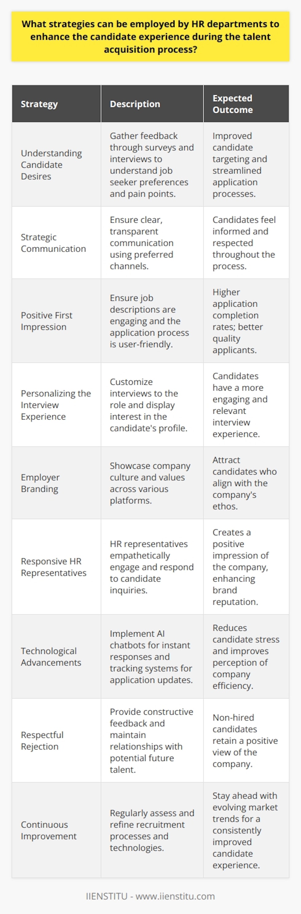 In the competitive landscape of talent acquisition, HR departments play a critical role in not just attracting but also providing an exceptional experience to candidates. Improving the candidate experience is fundamental for organizations seeking to attract top talent and build a strong employer brand. Here are some strategies that HR departments can employ to enhance the candidate experience during the talent acquisition process:**Understanding Candidate Desires and Pain Points**It starts with a deep understanding of what candidates are seeking in a job and an employer, as well as the frustrations they typically encounter during the job search. Regularly gathering feedback through surveys and interviews with past and current candidates can provide insights that inform better processes.**Strategic Communication**Communication is at the heart of the candidate experience. HR departments should aim for transparency, providing candidates with clear timelines and expectations from the outset. Information should be conveyed through preferred channels, whether it's email, phone, or messaging services, ensuring that candidates are never left in the dark about their application status.**Creating a Positive First Impression**The job description and the application process are a candidate's first interaction with the company. Hence, it's important to ensure that job listings are accurate, inclusive, and engaging. Furthermore, the application process should be user-friendly, respecting the candidate's time and effort.**Personalizing the Interview Experience**Personalization can make candidates feel valued. HR should strive to tailor the interview process to fit the role, incorporating role-specific tasks or discussions. Interviewers can also make the interaction more engaging by demonstrating a genuine interest in the candidate's aspirations and experiences.**Employer Branding**Strategic efforts in employer branding can greatly impact the candidate experience. Showcasing company culture, values, and employee experiences through various platforms can attract candidates who align with the organization's ethos and are more likely to have a positive view of the company.**Responsive and Empathetic HR Representatives**Candidates appreciate when HR representatives are responsive to inquiries and display empathy. These representatives act as the face of the company, and their interactions can leave a lasting impression on candidates, regardless of the outcome of their application.**Investment in Technological Advancements**Tools like AI-powered chatbots can provide instant responses to common candidate questions. Applicant tracking systems can ensure candidates receive timely updates on their application status, helping to alleviate the stress of waiting for a response.**Respectful Rejection**In cases where candidates are not selected for the role, HR departments can provide respectful and constructive rejections that offer insights or recommendations for future applications. This approach can leave a positive impression and maintain a relationship with potential future talent.**Continuous Improvement**Just as markets and technologies evolve, so too should the candidate experience. HR departments should continuously assess and refine their processes, incorporating new strategies and technologies that can make the recruitment journey more pleasant and engaging for candidates.By implementing these strategies, HR departments can distinguish their companies in the job market as an employer of choice, ensuring that every candidate interaction is a projection of the company’s dedication to respect, inclusivity, and professionalism. It is not merely about filling positions; it's about building meaningful connections that may lead to lasting relationships, whether a candidate is ultimately hired or not.