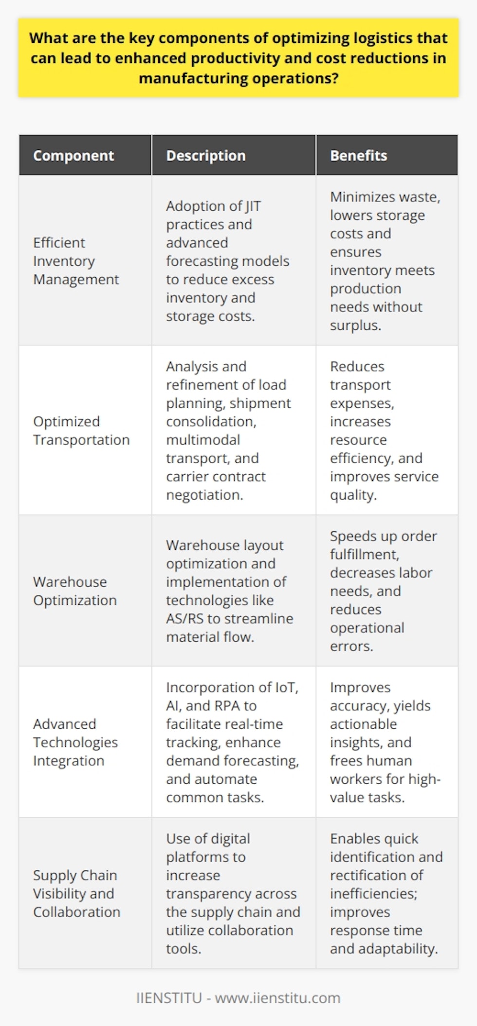 Optimizing logistics within manufacturing operations is a multifaceted endeavor that hinges on several critical components. These components work collaboratively to ensure enhanced productivity and significant cost reductions. By understanding and implementing strategies in each of these areas, manufacturers can develop a robust logistics framework capable of responding to current demands and future growth.**Efficient Inventory Management**Effective inventory control is the bedrock of a well-functioning manufacturing operation. By adopting just-in-time (JIT) inventory practices, manufacturers can maintain leaner inventory levels, thus minimizing storage costs and reducing waste due to obsolete or unsold stock. At the same time, advanced forecasting models enable the anticipation of demand variances, ensuring adequate inventory is available to meet production schedules without excess.**Optimized Transportation**Refining the transportation component entails an in-depth analysis of both inbound and outbound logistics. Optimizing load planning, consolidating shipments, and leveraging multimodal transport solutions can all lead to more efficient use of resources and cost savings. Furthermore, negotiating more favorable contracts with carriers and evaluating their performance are essential to reducing transport expenses and enhancing service quality.**Warehouse Optimization**A well-organized warehouse significantly augments manufacturing operation efficiency. Layout optimization—arranging warehouses to minimize movement and streamline the flow of materials—can expedite order fulfillment and reduce errors. Similarly, implementing technologies such as automated storage and retrieval systems (AS/RS) can accelerate processes and decrease labor requirements, boosting overall productivity.**Advanced Technologies Integration**There is a transformative power in integrating advanced technologies into logistics operations. The deployment of IoT devices offers real-time tracking of assets, improving the accuracy of inventory management. Through AI, manufacturers gain insights from large data sets, leading to more precise demand forecasting and resource allocation. Similarly, RPA can automate repetitive tasks, such as order processing, liberating human workers to focus on more complex, high-value activities.**Supply Chain Visibility and Collaboration**In a complex manufacturing ecosystem, visibility throughout the supply chain is indispensable. Digital platforms can interconnect various segments of the supply chain, affording a panoramic view of operations from raw materials to final delivery. This transparency enables quick identification of inefficiencies and fosters a culture of continuous improvement. Collaboration tools further ensure alignment across the network, enhancing response times and adaptability in the face of disruptions.By adeptly managing inventory, finessing transportation strategies, intelligently designing warehouse operations, leveraging cutting-edge technologies, and fostering a transparent and collaborative supply chain, manufacturers can unlock new levels of logistics optimization. Each component synergistically contributes to creating a seamless operational flow that not only improves productivity but also slashes costs, ensuring a competitive stance in the market.