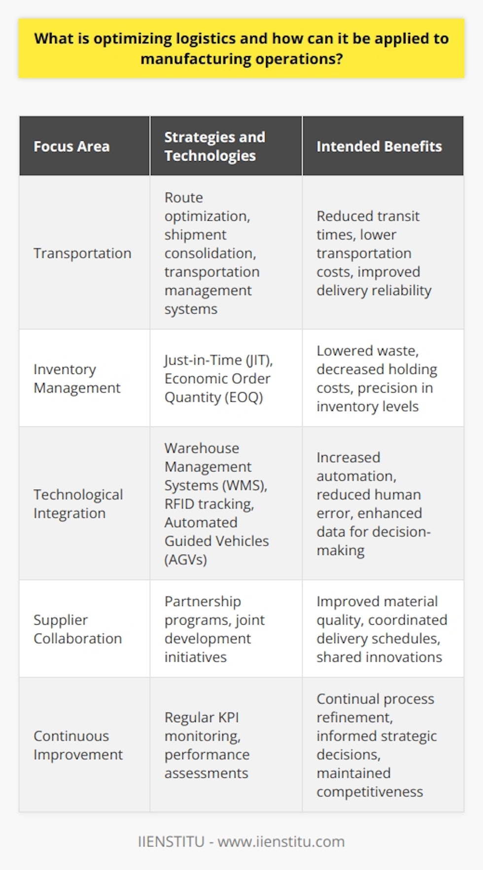 Optimizing logistics within manufacturing operations is a comprehensive approach to streamlining and improving various components of the supply chain process. It has the potential to drastically enhance the efficiency and effectiveness of manufacturing by systematically targeting areas such as transportation, inventory, technological integration, supplier collaboration, and continuous improvement methodologies.Streamlined transportation is often a major focus area, as it directly impacts the speed and cost with which materials and products are moved. By analyzing and optimizing routes, consolidating shipments, and adopting transportation management systems, businesses can minimize delays, reduce transportation costs, and improve on-time delivery rates.Inventory management is another pillar of logistics optimization. By leveraging strategies such as JIT and EOQ, manufacturing operations can manage their inventory levels with greater precision, ensuring that the right amount of raw materials or components are available exactly when needed, which eliminates waste and reduces holding costs.The inclusion of advanced technologies in logistics optimization is becoming increasingly prevalent. The integration of systems like WMS, RFID tracking, and AGVs can automate numerous tasks that were previously manual, minimizing the risk of human error and enhancing overall productivity. This not only improves warehouse operations but also offers more accurate and timely data for decision-making.Supplier collaboration embodies the partnership approach, where manufacturers and suppliers work together towards common goals. This can harvest a host of benefits such as enhancing the quality of materials, streamlining delivery schedules, and sharing innovations that can lead to enhanced logistics processes.Finally, the philosophy of continuous improvement, embodied by the regular monitoring and assessment of KPIs, ensures that a logistics optimization strategy remains dynamic and adaptable. Measurements such as turnaround times, order accuracy, and customer satisfaction can guide improvements and inform strategic decisions.Indeed, applying these principles of logistics optimization helps manufacturers reduce operational costs, accelerate production cycles, align supply chain activities with the demands of the market, and provides a competitive edge in an ever-evolving industry landscape.