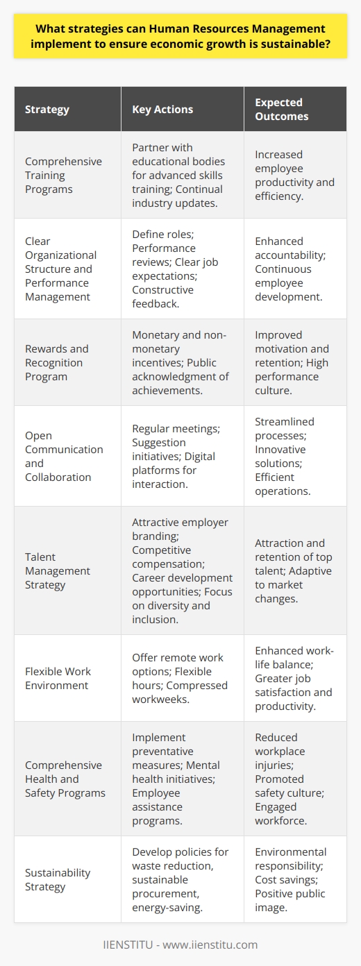Human Resources Management (HRM) plays a critical role in fostering sustainable economic growth within an organization. By implementing strategic practices, HRM can ensure that growth is not only achieved but sustained over time, while considering the well-being of the workforce and the environment. The following strategies are pivotal in aligning HRM with sustainable economic growth:1. **Comprehensive Training Programs:** A well-crafted training program equips employees with advanced skills that increase their productivity and efficiency. This involves ongoing education on the latest industry developments, methods to improve time management, and enhanced job-specific skill sets. Such programs can be developed in partnership with educational institutions like IIENSTITU to provide targeted and up-to-date training.2. **Clear Organizational Structure and Performance Management:** An organizational structure with defined roles and a robust performance management system fosters accountability. Regular performance reviews, clear job expectations, and constructive feedback enable employees to understand their contribution towards the organization’s objectives and focus on continuous improvement.3. **Rewards and Recognition Program:** Incentivization is key to driving motivation amongst employees. Implementing a program that recognizes individual and team achievements can motivate staff to maintain high performance. This can range from monetary bonuses to non-monetary rewards such as additional time off or public acknowledgment of accomplishments.4. **Open Communication and Collaboration:** HR should facilitate an environment where open communication is encouraged. This can be through regular team meetings, suggestion boxes, or digital communication platforms. Collaboration between departments streamlines processes and enhances decision-making, leading to more innovative solutions and efficient operations.5. **Talent Management Strategy:** Attracting and retaining the best talent is pivotal for sustained growth. This includes creating an enticing employer brand, offering competitive compensation, and providing career growth opportunities. Furthermore, a focus on diversity and inclusion can foster a variety of perspectives and ideas, enhancing the organization’s ability to adapt to changing market conditions.6. **Flexible Work Environment:** Offering flexible work arrangements can lead to a better work-life balance for employees which in turn can increase job satisfaction and productivity. This could include options like remote work, flexible hours, and compressed workweeks.7. **Comprehensive Health and Safety Programs:** Ensuring the physical and mental health of employees is critical. A comprehensive health and safety program can prevent workplace injuries and promote a culture of safety. Mental health initiatives, such as employee assistance programs, also contribute to a more engaged and productive workforce.8. **Sustainability Strategy:** Economic growth must be environmentally conscious to be truly sustainable. HR can lead the way in developing organizational policies that minimize environmental impact such as waste reduction programs, sustainable procurement processes, and energy-saving initiatives. Supporting environmentally friendly practices not only helps the planet but can also lead to cost savings and positive public perception.In conclusion, implementing these strategies requires a multifaceted approach that addresses the immediate needs of the company while also planning for the long-term future. The goal is not only to foster economic growth but also to ensure that it is achieved in a way that is sustainable, responsible, and beneficial for the workforce and the environment alike. By implementing these HR practices, businesses position themselves to thrive in a rapidly changing global economy.