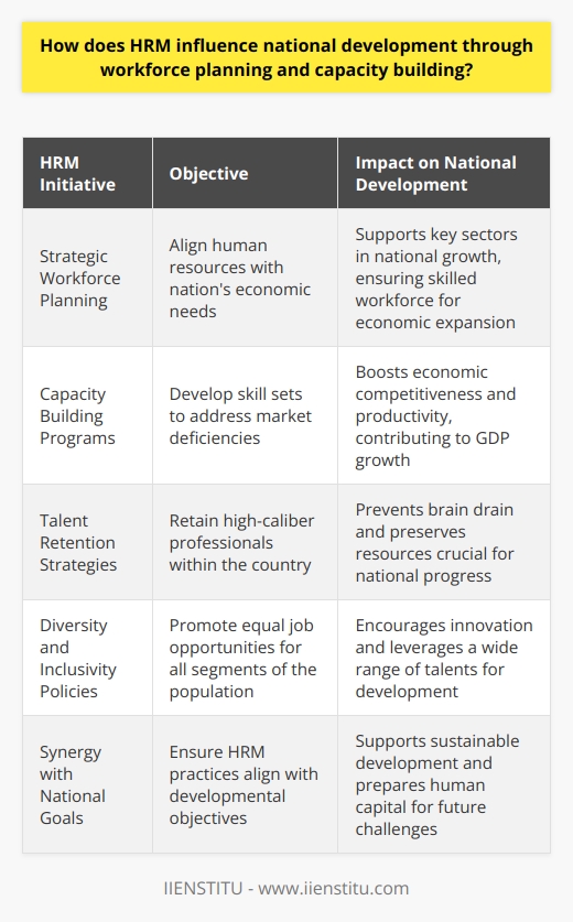 Human Resource Management (HRM) is a pivotal element in the scaffolding of national development, as it plays a fundamental role in workforce planning and capacity building. Its significance cannot be overstated as countries seek to enhance their economic and social progress amidst the global competition.**Strategic Workforce Planning and National Growth**Workforce planning is an HRM strategic exercise that aligns the quantity and quality of human resources with the evolving needs of a nation. By forecasting labor market requirements and assessing the current workforce, HRM professionals effectively map out future workforce needs. A country's development agenda heavily depends on ensuring that sectors crucial to its economic expansion, such as technology, healthcare, or education, have an adequately skilled workforce to propel growth. HRM ensures that strategic planning integrates with broader national development policies, thus acting as a bridge between policy and implementation.**Capacity Building and Economic Competitiveness**Capacity building by HRM professionals enhances the economic competitiveness of a nation by developing a robust and skilled talent pool. This is achieved by identifying gaps in the skills currently available in the workforce and creating tailored programs to address these deficiencies. Innovative training initiatives, mentoring programs, and leadership development are tools that HR professionals utilize to build human capital that can support the national development agenda. By increasing the competency of the workforce, HRM plays a direct role in elevating the productivity and efficiency of industries, ultimately contributing to the nation's gross domestic product (GDP) growth.**Addressing Talent Scarcity through Retention**The retention of high-caliber professionals is instrumental in fostering national progress. HRM plays a crucial role in developing strategies that not only attract but also retain the best minds within a country's borders. Employee engagement techniques, constructive work cultures, and incentive structures are among the myriad of HR initiatives that reduce turnover rates. As countries combat the challenge of 'brain drain,' intelligent HRM policies ensure the retention of precious human capital, therefore, preserving the intellectual and skill-based resources that drive national development.**Promoting a Diverse and Inclusive Workforce**In a world that increasingly values diversity and inclusivity, HRM's pursuit of equal employment opportunities is a fundamental contributor to national development. By creating a framework that embraces diversity, HRM enhances the social fabric and brings together a myriad of perspectives, fostering innovation. Moreover, by tapping into the full potential of its population, including underrepresented groups, a nation can benefit from a complete range of talents and experiences, thus elevating its developmental capabilities.**Alignment with National Goals**HRM practices are most effective when they are in synergy with the nation's developmental goals. Whether it's reducing unemployment, nurturing a burgeoning industrial sector, or transitioning to a knowledge-based economy, HRM's strategic workforce planning ensures the human capital is ready to meet these objectives. This synchronization supports sustainable development and enables a country's leadership to steer the economy towards its defined future state.In essence, Human Resource Management's influence on national development through strategic workforce planning and capacity building is profound. HRM strategies not only prepare the workforce for the immediate needs of a nation's economy but also lay the groundwork for long-term prosperity. The behind-the-scenes efforts of HRM professionals are essential for building a resilient and adaptive workforce capable of driving the nation's developmental agenda forward.