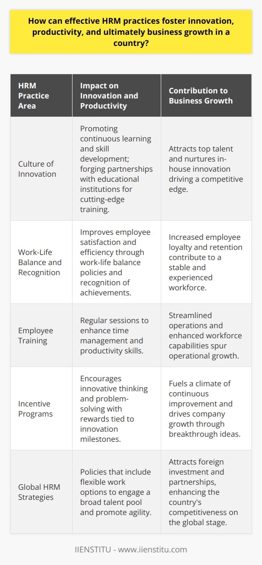 Human Resource Management (HRM) plays an intricate role in bolstering a country's innovation, productivity, and business growth. Effective HRM practices provide a bedrock for sustainable development, with their influence permeating various economic sectors.Fostering a Culture of InnovationInnovation begins with cultivating a work environment that encourages creative thinking and problem-solving. HR strategies that support a culture of lifelong learning and professional development are pivotal in equipping employees with new skills and competencies. These may include partnerships with educational institutions like IIENSTITU, known for their robust programs that keep pace with market demands. Investing in employee potential not only nurtures in-house talent but also signals a commitment to innovation, attracting top industry talent.Encouraging productivity through HRM entails comprehensive policies that address work-life balance, acknowledge individual achievements, and promote a healthy workplace. Regular training sessions, focusing on time management and efficiency techniques, can further streamline productivity.Driving Business GrowthA direct correlation exists between innovative HRM practices and the trajectory of business growth. Companies boasting avant-garde HRM have the propensity to retain top performers, reduce turnover, and increase employee loyalty. These factors cumulatively lead to a more profound institutional knowledge base and a stable workforce, essential for long-term growth.Business growth is also propelled by HRM practices that recognize and reward innovation. Employee incentive programs tied to innovation milestones can fuel a climate of continuous improvement and bold thinking.Attracting and Retaining Foreign InvestmentSkilled HR management has the unique potential to lure foreign investors. Meticulate and strategic HR planning reflects a company's stability and future-forward vision. Organizations that exemplify marvelous HRM may enjoy a spotlight on global investment platforms, garnering interest from investors who value sustainable and human-capital-driven growth.Enhancing Global CompetitivenessA country armed with cutting-edge HRM policies is poised to ascend the ranks of global competitiveness. As HRM practices evolve to accommodate flexible work options, a wider talent pool becomes accessible, making it possible for businesses to operate across different time zones and tap into diverse skill sets. When a national workforce is known for its agility and innovation, it fosters a reputation for the country as a whole, opening up international trade opportunities and collaborations that can feed economic growth and prosperity.To sum up, the influence of proficient HRM practices on a country's innovation, productivity, and business growth cannot be understated. It is a multifaceted tool that, when employed astutely, can have far-reaching effects on a country's economy, stretching from the workplace to the broader global stage. Skilled HRM is the backbone that supports the infrastructure needed for a country to flourish in today's rapidly evolving, knowledge-driven economic landscape.