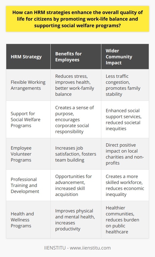 Human Resource Management (HRM) strategies have a significant impact on the quality of life for citizens, primarily through the promotion of work-life balance and the active support of social welfare programs. HRM is in a unique position to develop policies that not only benefit the organization but also contribute positively to the lives of its employees and the broader community.Work-life balance is essential for employee well-being, with overwork and stress being major contributors to health issues and reduced life satisfaction. HRM strategies can facilitate a more balanced approach by implementing flexible working arrangements. This might include compressed work weeks, job sharing, or telecommuting. The adoption of such policies allows employees to tailor their work schedule to their personal needs, reducing commute times and enabling better management of family and professional responsibilities. This flexibility can result in a healthier, less stressed workforce, and when employees are not overwhelmed by their work-life balance, they can contribute more effectively at work and engage more fully in their personal lives.Supporting social welfare programs is another avenue through which HRM strategies can improve the quality of life. HR departments can align with organizations that provide critical services to the community, such as shelters for the homeless or food banks. This can be done through direct financial support, employee volunteer programs, or in-kind donations. By facilitating partnerships with such entities, companies can leverage their resources to make a significant positive impact on societal well-being.Moreover, HRM strategies that prioritize ongoing training and development can help to create a more skilled and adaptable workforce. By providing pathways for personal and professional advancement, HR initiatives can fight economic inequality and open opportunities for those who might otherwise be marginalized, including people with disabilities, veterans, or the long-term unemployed.The broader implications of these strategies are significant. When employees are happy and healthy, this can lead to improved job performance, lower absenteeism, and decreased turnover — all of which are good for the organization's bottom line. Furthermore, companies that are viewed as responsible corporate citizens can attract and retain top talent, as many workers are looking for employers that reflect their values and contribute to the greater good.In essence, a well-crafted HRM strategy is not solely about productivity and compliance; it is about fostering a sustainable and positive environment for individuals and communities. By prioritizing work-life balance and supporting social welfare programs, HR can create a ripple effect that not only enhances employee satisfaction and well-being but also strengthens social fabric and collective quality of life.