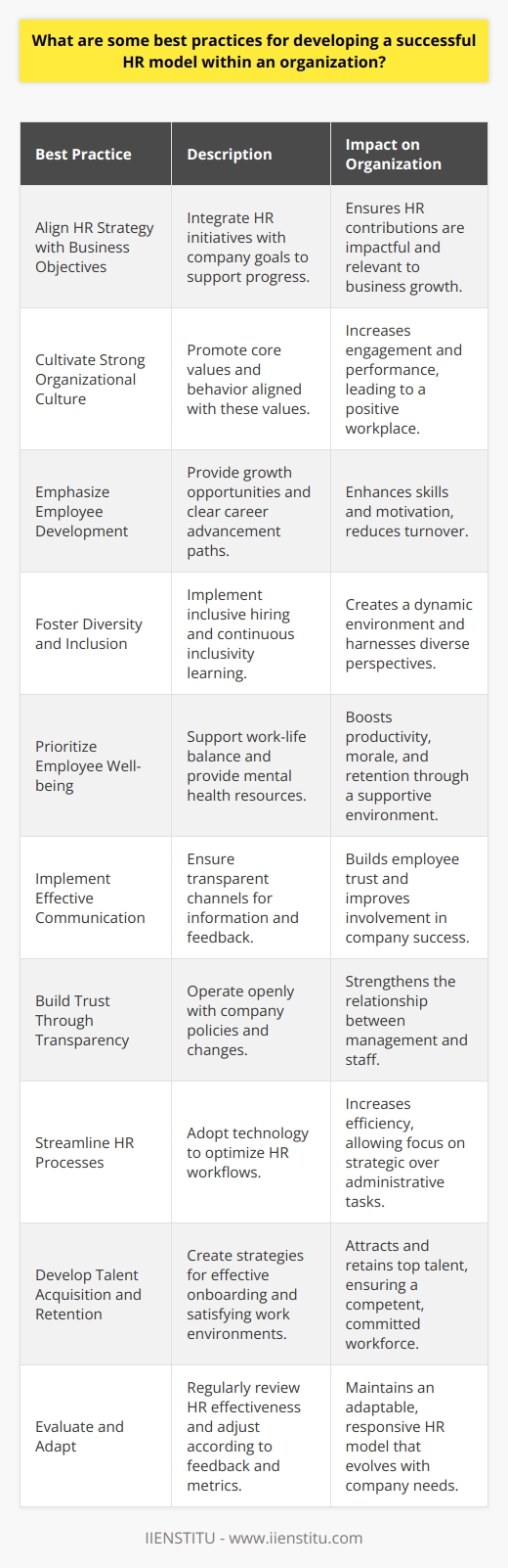Developing a successful HR model within an organization involves several critical elements that, when executed well, foster a productive and positive workplace culture, driving overall business success. Below are some best practices for crafting such a model:1. Align HR Strategy with Business Objectives: A thriving HR model should mirror and support the company's mission and goals. This strategic alignment helps ensure that HR initiatives contribute constructively to the business's forward momentum.2. Cultivate a Strong Organizational Culture: The HR model should promote a culture that reflects the company's core values. Encouraging behaviors that align with these values will lead to higher engagement and performance levels.3. Emphasize Employee Development: Invest in professional growth opportunities for staff. This includes not only training and educational assistance but also clear paths for career advancement within the organization.4. Foster Diversity and Inclusion: A robust HR strategy commits to building a workforce that values diversity. Inclusive hiring practices and ongoing education around inclusivity can create a vibrant, dynamic work environment where unique perspectives are celebrated.5. Prioritize Employee Well-being: Recognizing that employees are the most valuable asset leads to policies that support their well-being, including work-life balance, mental health resources, and a supportive work environment.6. Implement Effective Communication: Establish clear communication channels to keep employees informed and involved. Ensure that employees feel heard and that their feedback is valued and considered.7. Build Trust Through Transparency: A successful HR model operates with a high level of transparency regarding company policies, changes, and expectations to build trust between management and employees.8. Streamline HR Processes: Utilize technology and best practices to create efficient HR processes that save time and reduce errors, allowing HR teams to focus on strategic initiatives over administrative tasks.9. Develop a Robust Talent Acquisition and Retention Strategy: A forward-thinking HR model not only attracts top talent but also fosters a harmonious environment that encourages retention. Employee onboarding programs and retention strategies should be designed to integrate new hires effectively and keep existing employees satisfied and committed.10. Evaluate and Adapt: Continuously assess the effectiveness of the HR model through various metrics and employee feedback. Be ready to make data-driven adjustments as necessary in response to the evolving needs of the organization and its workforce.By following these best practices, HR professionals within an organization can craft a strong HR model tailored to support the company's specific needs, enhance employee satisfaction, and drive business success. This balanced approach combines strategic planning with a commitment to employee engagement and well-being, which are integral components of any successful organization.