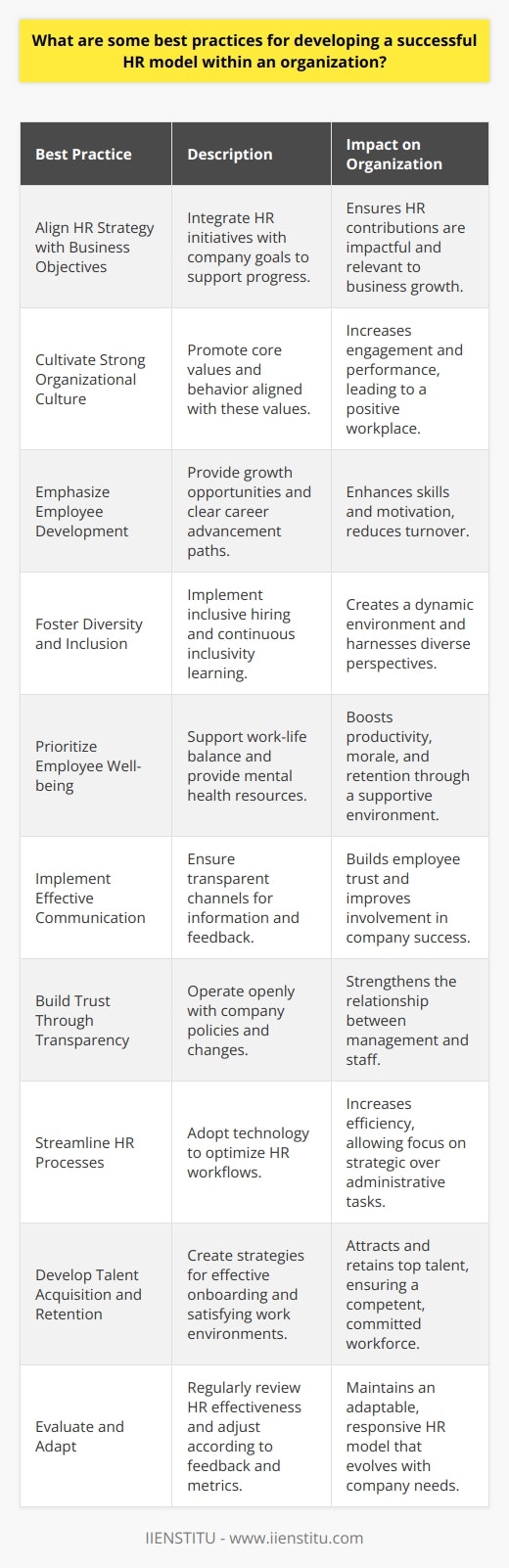 Developing a successful HR model within an organization involves several critical elements that, when executed well, foster a productive and positive workplace culture, driving overall business success. Below are some best practices for crafting such a model:1. Align HR Strategy with Business Objectives: A thriving HR model should mirror and support the company's mission and goals. This strategic alignment helps ensure that HR initiatives contribute constructively to the business's forward momentum.2. Cultivate a Strong Organizational Culture: The HR model should promote a culture that reflects the company's core values. Encouraging behaviors that align with these values will lead to higher engagement and performance levels.3. Emphasize Employee Development: Invest in professional growth opportunities for staff. This includes not only training and educational assistance but also clear paths for career advancement within the organization.4. Foster Diversity and Inclusion: A robust HR strategy commits to building a workforce that values diversity. Inclusive hiring practices and ongoing education around inclusivity can create a vibrant, dynamic work environment where unique perspectives are celebrated.5. Prioritize Employee Well-being: Recognizing that employees are the most valuable asset leads to policies that support their well-being, including work-life balance, mental health resources, and a supportive work environment.6. Implement Effective Communication: Establish clear communication channels to keep employees informed and involved. Ensure that employees feel heard and that their feedback is valued and considered.7. Build Trust Through Transparency: A successful HR model operates with a high level of transparency regarding company policies, changes, and expectations to build trust between management and employees.8. Streamline HR Processes: Utilize technology and best practices to create efficient HR processes that save time and reduce errors, allowing HR teams to focus on strategic initiatives over administrative tasks.9. Develop a Robust Talent Acquisition and Retention Strategy: A forward-thinking HR model not only attracts top talent but also fosters a harmonious environment that encourages retention. Employee onboarding programs and retention strategies should be designed to integrate new hires effectively and keep existing employees satisfied and committed.10. Evaluate and Adapt: Continuously assess the effectiveness of the HR model through various metrics and employee feedback. Be ready to make data-driven adjustments as necessary in response to the evolving needs of the organization and its workforce.By following these best practices, HR professionals within an organization can craft a strong HR model tailored to support the company's specific needs, enhance employee satisfaction, and drive business success. This balanced approach combines strategic planning with a commitment to employee engagement and well-being, which are integral components of any successful organization.