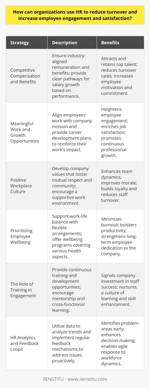 Effective Human Resources (HR) strategies are pivotal in fostering a workplace environment that not only attracts top talent but also encourages long-term retention, employee engagement, and overall satisfaction. Companies striving for organizational excellence must understand that their employees are their most valuable asset and treating them as such can lead to substantial benefits for both the staff and the business.Competitive Compensation and BenefitsA cornerstone of any successful HR strategy is ensuring that compensation and benefits are competitive within the industry. This attracts quality candidates and is crucial in reducing turnover rates. To keep employees motivated and committed, organizations can offer a transparent pathway for salary enhancements aligned with performance and longevity. This communicates that career advancement and financial gain are attainable and directly connected to the employees' contributions.Meaningful Work and Growth OpportunitiesEmployees are more engaged and satisfied when they perceive their work as meaningful and feel they are making a real impact within the company. HR can facilitate this by aligning employees' personal goals with the company's mission, thus reinforcing the value of their daily tasks. Regular discussions about career paths and development plans are also essential, emphasizing the opportunities for skill enhancements, promotions, and varied work experiences.Positive Workplace CultureA thriving company culture is one that promotes mutual respect, inclusivity, and a sense of community. Regular team-building activities and events can help in developing interpersonal relationships and in fostering a supportive atmosphere. HR plays a key role in defining, articulating, and nurturing this culture by establishing core values and behavior expectations that promote a productive and harmonious work environment. An open-door policy for feedback and concerns can ensure that employees feel heard and valued, which in turn enhances their allegiance to the organization.Prioritizing Employee WellbeingA modern HR department recognizes the importance of employees' mental, emotional, and physical health. Providing support for work-life balance through flexible working arrangements can significantly reduce burnout and turnover. Additionally, HR can implement programs that address wellbeing holistically, such as stress management workshops, exercise incentives, or mental health days. When employees feel that their wellbeing is a priority, they are more likely to be engaged, productive, and committed to their employer.The Role of Training in EngagementOngoing training and professional development are also key elements. By investing in employees' growth, companies signal that they value their workforce’s long-term success. Initiatives such as mentorship programs, cross-departmental training, or external educational opportunities underscore an investment in the employees' potential.HR Analytics and Feedback LoopsUtilizing HR analytics can also play a pivotal role in reducing turnover and increasing engagement. By examining data trends on employee turnover, satisfaction surveys, and performance metrics, HR can identify issues before they escalate. Instituting regular feedback loops and conducting stay interviews can pre-empt resignation intentions and address concerns proactively.ConclusionIn conclusion, HR departments that prioritize competitive compensation, meaningful work, a nurturing culture, and a focus on wellbeing are more likely to foster an environment where employee engagement and satisfaction are high. By recognizing that their human capital is the driving force behind their success, organizations can strategically utilize HR to reduce turnover, increase productivity, and thereby secure a powerful competitive edge in today's market.
