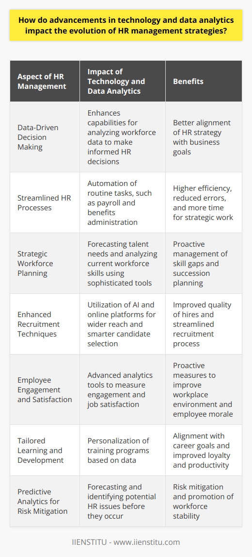 Advancements in technology and data analytics have dramatically reshaped Human Resource (HR) management strategies. These technological evolutions aid in creating a more data-driven approach, facilitating improved decision-making and operational efficiency.**Data-Driven Decision Making**The infusion of data analytics into HR practices allows for a more analytical approach to managing the workforce. By leveraging data, HR can make informed decisions on talent acquisition, workforce planning, and employee retention strategies. This shift from intuition-based decisions to data guidance helps align human capital investments with business outcomes.**Streamlined HR Processes**Technology automates routine HR tasks such as payroll processing, benefits administration, and compliance reporting. This automation reduces the administrative burden on HR teams, freeing up time to focus on strategic initiatives. It also minimizes errors, leading to a more reliable process.**Strategic Workforce Planning**Sophisticated data analysis tools enable HR professionals to forecast future talent needs and assess the current workforce's skill set. By understanding these dynamics, HR can strategize to close skill gaps, predict turnover trends, and plan for succession, ensuring the organization is well-prepared for future challenges.**Enhanced Recruitment Techniques**Technology has transformed the recruitment landscape. Online job portals and social media platforms have broadened the reach to potential candidates. Artificial Intelligence (AI) and machine learning algorithms assist in filtering resumes and predicting candidate success, leading to more efficient and effective talent acquisition strategies.**Employee Engagement and Satisfaction**Advanced analytics help HR teams to understand what drives employee engagement and job satisfaction. Tools such as employee surveys and pulse checks, powered by sentiment analysis and feedback platforms, provide ongoing insights into the employee mood, enabling HR to take proactive measures to maintain a positive work environment.**Tailored Learning and Development**Analytics also play a crucial role in learning and development. Using data, HR can personalize training programs to align with individual career aspirations and organizational goals. This approach ensures that employees acquire relevant skills and contributes to their career progression, which in turn enhances employee loyalty and productivity.**Predictive Analytics for Risk Mitigation**Predictive analytics can forecast potential HR issues before they escalate. For instance, by identifying patterns that lead to high turnover or employee disengagement, HR can intervene early to address such issues, mitigating risks and fostering a more stable workforce.In conclusion, the advancement of technology and data analytics has profoundly influenced HR management strategies. The capabilities these tools provide help HR professionals to perform their roles more efficiently and with greater impact. Organizations that embrace this change stand to benefit from a more strategic, data-driven approach towards managing their most valuable asset—people.