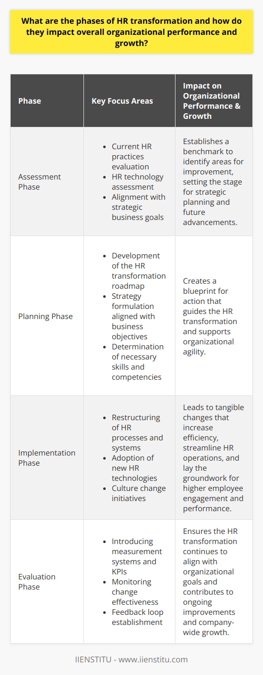 The Phases of HR Transformation and Their Impact on Organizational GrowthHR transformation is a comprehensive process that entails rethinking the role and structure of the HR department to align it with the strategic goals of an organization. This process can result in increased efficiency, higher employee engagement, and ultimately, enhanced organizational performance and growth. The four critical phases of HR transformation are as follows:1. Assessment Phase:The journey commences with a thorough appraisal where the HR department scrutinizes existing practices, workforce capabilities, HR technology utilization, and overall alignment with the business's strategic direction. By conducting this initial diagnosis, the department unearths shortcomings, redundancies, and opportunities for innovation in areas such as talent management, compliance, and HR service delivery. A significant outcome of this phase is the establishment of a clear baseline to measure future performance against, which is vital for transformative success.2. Planning Phase:Once the assessment delivers its insights, the planning phase delineates the roadmap for transformation. It encompasses defining HR's new mission, formulating an HR strategy that dovetails with the broader business objectives, and outlining the skills and competencies required for future success. During this stage, the focus is on designing a flexible plan that can evolve with emerging business needs, allowing the HR function to continue its support and facilitation of organizational agility and resilience.3. Implementation Phase:Implementation is where strategies segue from blueprints to actual change within the organization. Key undertakings often include restructuring the HR department, adopting new HR technologies (like AI-driven analytics, cloud-based systems), revising talent management frameworks, and initiating culture change programs. This phase hinges on meticulous project management, clear communication with all stakeholders, and a steadfast commitment to manage the human side of change, addressing resistance and fostering acceptance.4. Evaluation Phase:The evaluation phase is critical for sustaining the momentum of the HR transformation. By instituting a robust measurement system and defining relevant KPIs, HR can track the effectiveness of the changes implemented. Metrics linked to talent acquisition quality, employee engagement levels, training effectiveness, and operational efficiency are typically monitored. Continuous feedback loops are established to refine HR processes and policies dynamically, ensuring that transformational efforts are not only effective but also enduring and contribute to the organization's growth.Each phase in the HR transformation process plays a pivotal role in recalibrating the HR function to become a strategic partner in the organization's evolution. The implications of a successful HR transformation are far-reaching, as it can redefine employee experiences, foster a high-performance culture, attract top talent, and enable a business to scale new heights in a competitive landscape. Therefore, HR transformation is not just an operational necessity but a strategic imperative for modern organizations aiming for sustained growth and excellence.