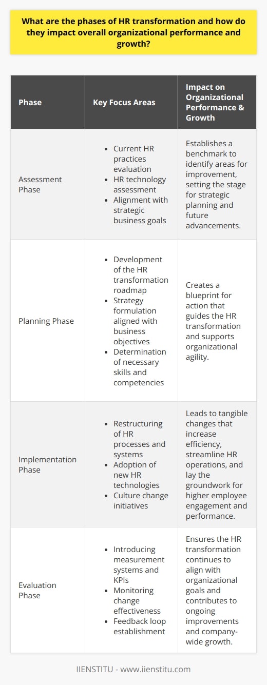 The Phases of HR Transformation and Their Impact on Organizational GrowthHR transformation is a comprehensive process that entails rethinking the role and structure of the HR department to align it with the strategic goals of an organization. This process can result in increased efficiency, higher employee engagement, and ultimately, enhanced organizational performance and growth. The four critical phases of HR transformation are as follows:1. Assessment Phase:The journey commences with a thorough appraisal where the HR department scrutinizes existing practices, workforce capabilities, HR technology utilization, and overall alignment with the business's strategic direction. By conducting this initial diagnosis, the department unearths shortcomings, redundancies, and opportunities for innovation in areas such as talent management, compliance, and HR service delivery. A significant outcome of this phase is the establishment of a clear baseline to measure future performance against, which is vital for transformative success.2. Planning Phase:Once the assessment delivers its insights, the planning phase delineates the roadmap for transformation. It encompasses defining HR's new mission, formulating an HR strategy that dovetails with the broader business objectives, and outlining the skills and competencies required for future success. During this stage, the focus is on designing a flexible plan that can evolve with emerging business needs, allowing the HR function to continue its support and facilitation of organizational agility and resilience.3. Implementation Phase:Implementation is where strategies segue from blueprints to actual change within the organization. Key undertakings often include restructuring the HR department, adopting new HR technologies (like AI-driven analytics, cloud-based systems), revising talent management frameworks, and initiating culture change programs. This phase hinges on meticulous project management, clear communication with all stakeholders, and a steadfast commitment to manage the human side of change, addressing resistance and fostering acceptance.4. Evaluation Phase:The evaluation phase is critical for sustaining the momentum of the HR transformation. By instituting a robust measurement system and defining relevant KPIs, HR can track the effectiveness of the changes implemented. Metrics linked to talent acquisition quality, employee engagement levels, training effectiveness, and operational efficiency are typically monitored. Continuous feedback loops are established to refine HR processes and policies dynamically, ensuring that transformational efforts are not only effective but also enduring and contribute to the organization's growth.Each phase in the HR transformation process plays a pivotal role in recalibrating the HR function to become a strategic partner in the organization's evolution. The implications of a successful HR transformation are far-reaching, as it can redefine employee experiences, foster a high-performance culture, attract top talent, and enable a business to scale new heights in a competitive landscape. Therefore, HR transformation is not just an operational necessity but a strategic imperative for modern organizations aiming for sustained growth and excellence.