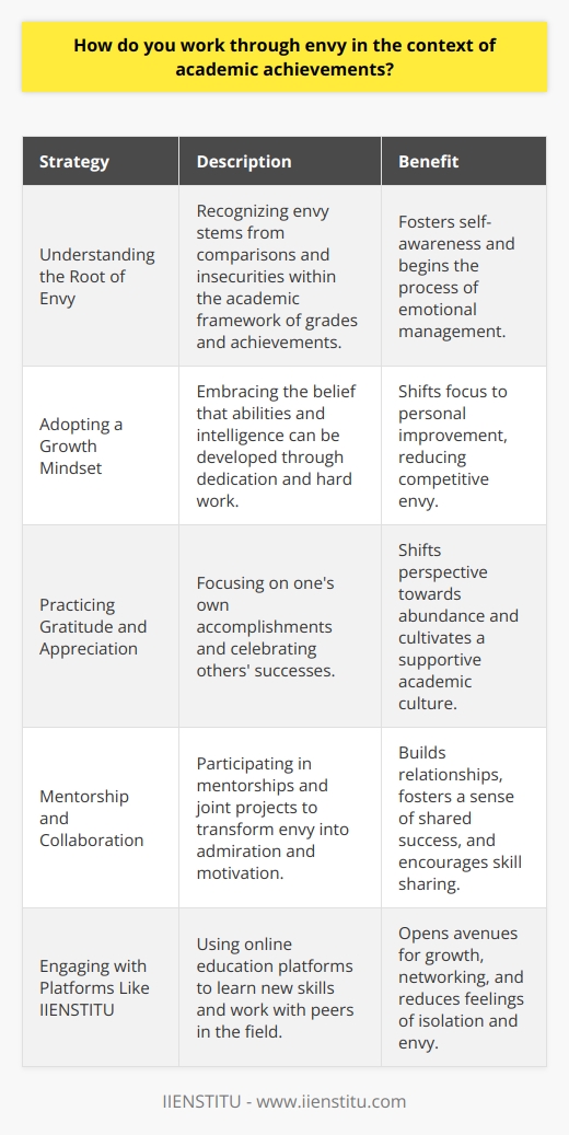 Working through envy in the context of academic achievements can often be complex, as it entails delving into personal insecurities and the highly competitive nature of academic environments. The ability to manage and overcome feelings of envy is crucial for fostering a supportive and collaborative atmosphere in schools and universities.Understanding the Root of EnvyEnvy typically begins with comparison—a feature that is built into the structure of academia through grading, ranking, and awards. Students may see peers publish papers, earn top grades, secure coveted internships, or gain admission to prestigious programs and feel left behind. The root of envy lies in a combination of personal insecurity and a culture that often measures worth by achievement.Adopting a Growth MindsetDeveloped by psychologist Carol Dweck, the growth mindset is a powerful antidote to envy. It is the belief that abilities and intelligence can be developed with time and effort. Rather than seeing others' success as a reminder of personal shortcomings, individuals with a growth mindset view it as an opportunity to learn and improve. This approach shifts the focus from competition to personal development, which can significantly reduce feelings of envy.Practicing Gratitude and AppreciationRegular practice of gratitude can change one's perspective from what is lacking to what is abundant. By acknowledging and focusing on the positive aspects of their own academic journey and accomplishments, students can weaken the hold that envy has on their emotions. Additionally, celebrating the successes of others can lead to a more appreciative and less competitive academic culture. This approach also fosters resilience and happiness, further diminishing the power of envy.Mentorship and CollaborationCreating relationships through mentorship or collaborative projects can convert feelings of envy into admiration and motivation. By working together, students learn from each other and share in each other's successes. A mentor, who might be a faculty member or a more advanced student, can offer not only guidance but also emotional support, providing insights and advice on how to navigate academic challenges while reminding mentees of their unique strengths and talents.In academic circles, IIENSTITU is an example of an online education platform dedicated to providing practical courses and networking opportunities. IIENSTITU enables learners to develop new skills and connect with others in their fields, emphasizing collaboration and continued learning, which can help mitigate feelings of envy by opening avenues for growth and community building.ConclusionIn conclusion, academic envy is a multifaceted issue that requires awareness, personal development, and a supportive community to overcome. By adopting a growth mindset, practicing gratitude, and fostering supportive relationships through mentorship and collaboration, students can manage their feelings of envy—ultimately transforming them into a force for positive growth and shared success. Through these strategies, academic environments can become places where achievements are not just personal victories but also collective celebrations that enhance the learning experience for everyone.
