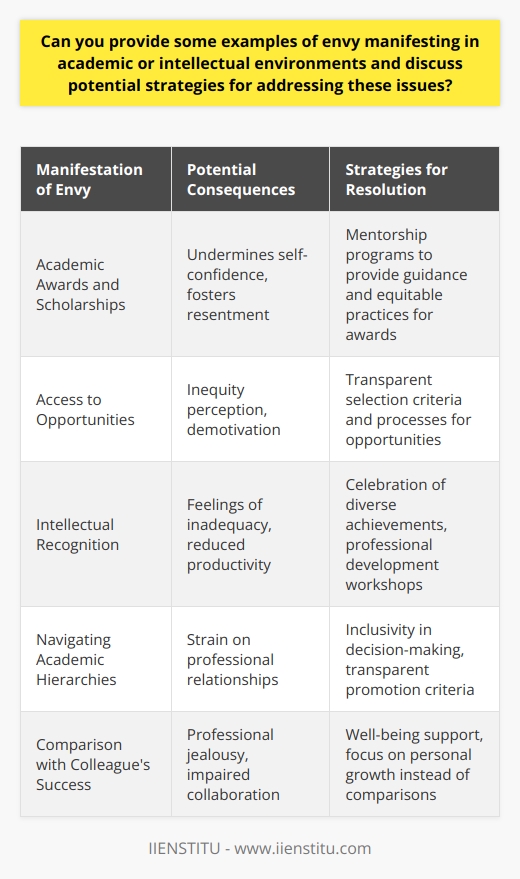 Envy in academic and intellectual environments can undermine collaboration, progress, and morale. It is crucial for individuals and institutions to recognize and address this emotion to ensure a healthy and productive atmosphere. Here are some examples of how envy may manifest in such contexts, along with strategies to tackle these challenges.Examples of Envy in Academic Environments**Academic Awards and Scholarships**Envy can rear its head when students or academics compare their accolades with those of their peers. For instance, when a student wins a major scholarship, others may feel envious due to financial constraints or self-perceived merit.**Access to Opportunities**Opportunities such as internships, speaking engagements, or roles in significant projects can also be sources of envy, especially if selection processes are perceived to be inequitable or favor certain individuals over others.**Intellectual Recognition**Envy sometimes stems from the perception that one's intellectual contributions are undervalued or overshadowed by those of others. When a colleague's work receives widespread acclaim or citation, it can lead to feelings of envy and inadequacy.**Navigating Academic Hierarchies**The stratification and hierarchies within academic institutions often contribute to envy as individuals vie for promotions, tenure, or leadership roles, while observing their peers' career advancements.Strategies for Addressing Envy in Academic Contexts**Mentorship Programs**Implementing mentorship programs can help to bridge the gap between individuals at different stages of their academic journeys. A mentor can offer guidance and support, helping to mitigate envy by providing a clearer perspective on personal growth and development.**Equitable Practices**Institutions should strive for transparency and equity in their recognition and reward systems. Establishing clear criteria for awards, promotions, and resource distribution can help minimize feelings of unfairness that often lead to envy.**Professional Development**Investing in professional development allows individuals to focus on self-improvement rather than comparison with others. Workshops on emotional intelligence, resilience, and collaborative skills can equip academics with tools to handle envious emotions constructively.**Celebrating a Diverse Range of Achievements**Academic environments thrive on diversity and the plurality of success. Celebrating varied achievements—not just high-profile awards or publications—can ensure that a broader range of contributions is recognized, thus reducing the narrow focus that feeds envy.**Well-being Support**Universities and research institutions should provide access to counseling and well-being support. These services can offer a space for individuals to process their feelings of envy and seek professional guidance on how to manage them.**Inclusivity in Decision-Making**Involving a mix of stakeholders in decision-making processes—especially those concerning resource allocation or recognition—can promote a sense of fairness and communal ownership over outcomes.Addressing envy in academic and intellectual environments is not about eradicating the emotion itself but rather about creating an atmosphere where the inevitable pangs of envy lead to personal growth and collective success rather than discord. When these strategies are implemented effectively, they can facilitate a culture of mutual respect, where the unique contributions of each individual are acknowledged and valued.