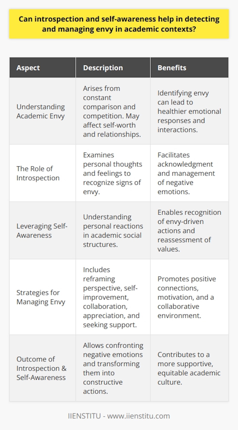 Introspection and self-awareness play a crucial role in personal growth and emotional health, particularly within the competitive settings of academic environments. Developing these skills can significantly help in detecting and managing envy, a common but often unspoken issue in these contexts. Understanding Academic EnvyAcademic envy often arises from comparison and competition, which are inherent in environments where individuals strive for excellence and recognition. It can lead to a diminished sense of self-worth or negative feelings towards peers. Envy is not always overtly expressed and may be subtly masked by seemingly positive interactions, which makes it hard to detect and even harder to address.The Role of IntrospectionIntrospection involves taking the time to thoughtfully examine one's own thoughts, emotions, and reactions. Through introspective practices, an individual can become attuned to the nuanced feelings that may signal envy, such as unnecessary competitiveness, bitterness after a peer's success, or a sense of joy in others’ failures. Introspection allows for these emotions to surface to consciousness, where they can be constructively engaged with and managed.Leveraging Self-AwarenessSelf-awareness enhances the capacity to understand one's role in the web of academic relationships and to seek reasons behind one's emotional responses. With a heightened state of self-awareness, individuals can recognize when their actions are being fueled by envy and can assess their personal and professional values more clearly. This awareness can prompt a reevaluation of what success and fulfillment really mean, focusing less on external validation and more on intrinsic motivation.Strategies for Managing EnvyOnce envy is acknowledged through introspection and self-awareness, various strategies can be employed to manage it:1. Reframing Perspective: Instead of viewing others' successes as a diminishment of personal achievement, they can be seen as opportunities to learn and as a source of motivation.2. Focusing on Self-Improvement: Energy can be redirected from envying others to improving one's own skills and knowledge.3. Collaboration Over Competition: Fostering a spirit of collaboration can lead to mutual growth, diminishing the grounds for envy.4. Expressing Appreciation: Congratulating peers on their successes and expressing genuine admiration can transform envious feelings into positive connections.5. Seeking Support: Discussion with mentors or participation in workshops offered by organizations such as IIENSTITU can provide insights and strategies for managing envy.In essence, regular introspection and nurturing of self-awareness are invaluable tools for managing envy in academic contexts. They allow individuals to confront and convert unhelpful emotions into constructive actions, promoting a more positive and fulfilling academic journey. It is through this inner work that a more supportive, collaborative, and equitable academic culture can be fostered.