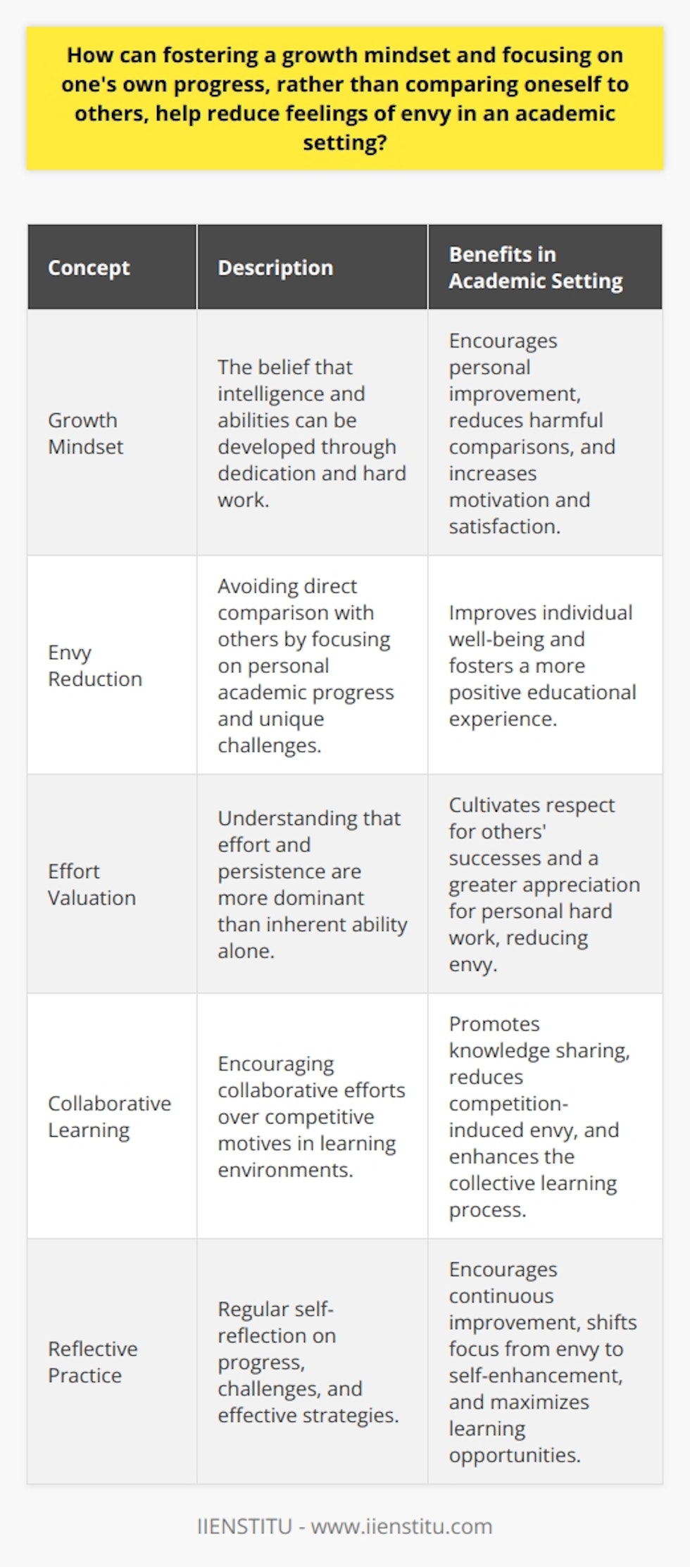 The cultivation of a growth mindset holds transformative power in academic environments—it shapes perceptions, influences behavior, and has the potential to minimize the pervasive sense of envy that can surface when individuals juxtapose their performance and achievements against those of their peers. But what exactly is a growth mindset, and how does it interact with feelings of envy within the context of learning and intellectual development?**Understanding Growth Mindset and Its Impact**Initially conceptualized by psychologist Carol Dweck, a growth mindset is centered around the belief that one's abilities and intelligence can be developed through dedication and hard work. This mindset is contrasted with a fixed mindset, where the belief is that such traits are static and unchangeable. In academic settings, a growth mindset therefore empowers students to prioritize personal betterment over static evaluation, offering a pivotal shift in how they perceive their educational journey.**Reducing Envy through Self-Growth Awareness**Feelings of envy often stem from comparison. It is a psychological response triggered when noticing disparities between oneself and others, especially when others seem to possess desirable attributes or successes. Envy can be detrimental, leading to decreased motivation, satisfaction, and well-being. A growth mindset acts as a mitigating factor by discouraging direct comparison with others. Instead, the focus is drawn toward evaluating one's own progress over time. Recognizing that each student has different starting points, challenges, and resources, a growth mindset encourages students to benchmark against their personal academic trajectory, celebrating their own growth and learning milestones.**Effort Over Achievement in Curbing Envious Impulses**Inherent in a growth mindset is the understanding that effort trumps inherent ability. This view dispels the myth of effortless success and acknowledges the hard work that underlies achievement. By valuing effort and persistence, students learn to appreciate their own endeavors and understand that others’ successes are also hard-won. Recognizing the journey everyone undertakes to learn and succeed creates empathy and respect, which can effectively crowd out envious feelings.**Collaboration Versus Competition**An environment that promotes a growth mindset is more likely to foster collaboration rather than competition among students. Such a setting exalts the shared goal of knowledge acquisition over individual accolades. The ideology is that everyone benefits more from mutual assistance and learning from one another's experiences than from solitary competition. This communal growth not only helps curtail envy but also enriches the learning experience for the collective student body.**Reflective Practices for Ongoing Improvement**A component of the growth mindset is the practice of regular reflection, where personal victories are celebrated, setbacks are examined without judgment, and efficacious strategies are identified for continuous improvement. These reflective practices foster a deeper understanding of oneself and cultivate a healthier relationship with learning. Rather than harboring feelings of envy, students are encouraged to focus on opportunities for self-enhancement and learning maximization.In synthesis, if students are guided to adopt a growth mindset, they can shift away from destructive tendencies of comparison and the kind of envy that can breed unhappiness and discord. The result, then, is a nurturing academic atmosphere where learners are inspired by their own progress, cognizant of the universality of challenges, and are motivated by a collective endeavor to grow intellectually. This environment not only dampens feelings of envy but also potentially maximizes the educational outcomes for all students involved.