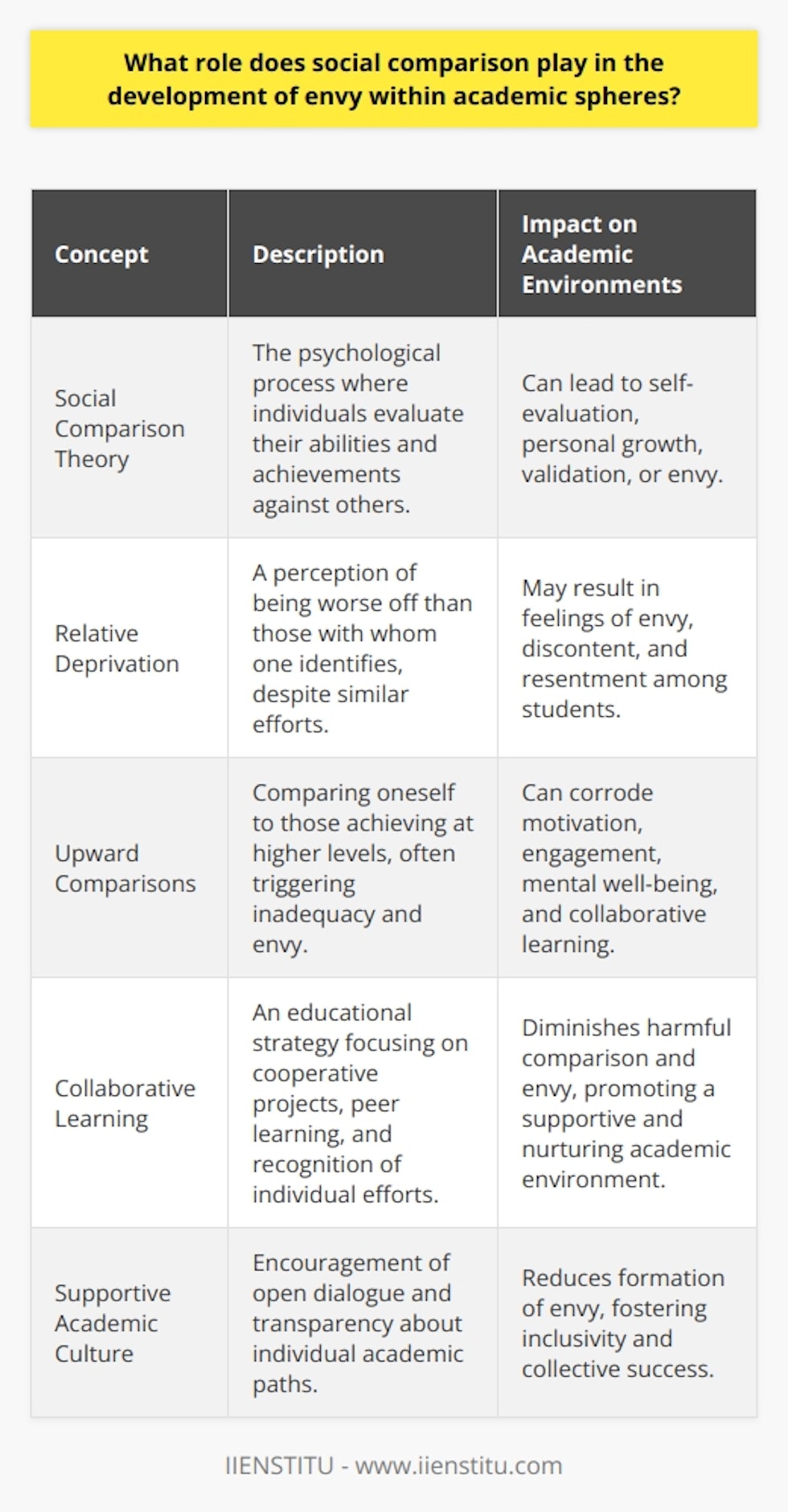 The phenomenon of social comparison, as a fundamental aspect of human behavior, plays a pivotal role in how emotions such as envy emerge and affect individuals within educational environments. Social comparison occurs as individuals compare their own achievements and abilities to that of their peers, creating a gauge for self-evaluation and personal growth.The Theory of Social ComparisonLeon Festinger's Social Comparison Theory illuminates the psychological mechanism that drives individuals to seek benchmarks against which to measure their own progress. In academic settings, this often translates into students evaluating their own intellectual standing and accomplishments against those of their classmates. These comparisons may provide a sense of validation or fuel a drive for improvement; however, they also have the potential to spark envy when discrepancies between a student’s own performance and that of peers are perceived.Relative Deprivation and EnvyThe concept of relative deprivation articulates a state where an individual sees themselves as worse off than others with whom they identify, leading to feelings of discontent and resentment. In academic spheres, when a student perceives that they are lacking the successes or attributes of their peers, despite putting in similar efforts, they can experience envy, which is essentially coveting what others possess that one does not.The Link between Upward Comparisons and EnvyUpward social comparisons, specifically, are often entwined with the development of envy. When students compare themselves to those achieving at higher levels, it can elicit a sense of inadequacy and longing for the accolades and opportunities that seem allotted to their more successful counterparts. This envy can be corrosive, impacting the student’s motivation, engagement, and mental well-being. It can also lead to resentful attitudes and conflict between peers, potentially disrupting the collaborative nature of learning.Counteracting Envy Through CollaborationTo curb the negative impacts of envy, educational institutions can adopt strategies that steer the focus away from excessive competition to more cooperative learning models. This approach can include: 1. Group projects that emphasize the diverse contributions of each member.2. Peer learning opportunities that encourage knowledge sharing.3. Recognition of individual effort and improvement rather than only top achievements.4. Encouraging personal goal setting instead of comparison-based objectives.By valuing individual progress and the collective success of a learning group, the academic environment can dampen the need for harmful comparisons and the ensuing envy.Promoting a Supportive Academic CultureAdditionally, facilitating open dialogues about the nature of comparison and the emotions it can stir may help students navigate their feelings constructively. Transparency about goals, outcomes, and the varying paths to success can underscore the diversity of academic journeys and minimize the formation of envy.Overall, while social comparison is an innate and unavoidable part of the educational experience, it is imperative to understand and manage its impact on student emotions and relationships. By fostering an environment of inclusivity, cooperation, and personal growth, educators can diminish envy and create a nurturing academic culture conducive to the success of all students.