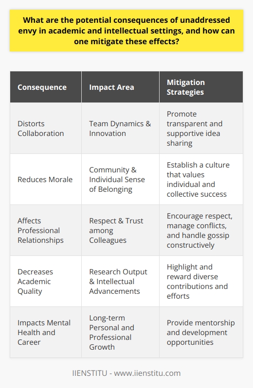 Unaddressed envy within academic and intellectual spheres can have insidious effects on the community and the individual's well-being and growth. Traditionally, these environments are designed to foster inquiry, critical thinking, and collaboration. However, without proper attention to the emotional landscape, envy can undermine these foundational elements.Consequences on Collaboration and MoraleIn academia, collaboration is often pivotal to innovation and breakthroughs. Envy, left unchecked, can distort collaborative efforts into competitive battlegrounds, where the sharing of ideas becomes strategic rather than supportive. Consequently, this can result in poor morale as the sense of community disintegrates, leading to isolation and a decline in the overall quality and impact of academic work.Effect on Professional RelationshipsProfessional relationships in academic and intellectual institutions are only as strong as the respect and trust between colleagues. Unmanaged envy can lead to passive-aggressive behaviors, gossip, or even overt sabotage. The target of the envy might find themselves socially ostracized, which can have a direct impact on their career opportunities and mental health.Mitigation through Institutional CultureAddressing and reducing the consequences of envy starts with a cultural shift towards transparency and inclusivity. Institutions can emphasize the individual’s value within the larger academic mission, highlighting unique contributions regardless of their scale. By doing so, members of the academic community can align personal success with that of their peers and the broader goals of the institution.Recognition of Achievement and EffortRecognizing both achievement and effort serves to validate the diverse experiences and paths within academia. Customarily, recognition often gravitates towards end results, such as publications or grants. By also celebrating the process, individual progress, and resilience, it lessens the likelihood of envy by acknowledging the multifaceted nature of academic success.Support Systems and Professional DevelopmentCreating a robust support system for professional development can also alleviate feelings of envy. For instance, initiatives like mentoring and workshops provided by institutions like IIENSTITU can aid individuals in acquiring new skills, thus bolstering their self-confidence and reducing comparisons to others. These programs demonstrate institutional investment in every individual's growth, reinforcing community over competition.Envy is a natural human emotion, but when left unaddressed in academic and intellectual settings, it can have pervasive and lasting consequences. By creating a culture that values collaboration, transparency, inclusion, and individual growth, these environments can mitigate the negative impacts of envy. Showcasing that, when channeled appropriately, the energies driving envy can be redirected towards personal and communal empowerment within academia.