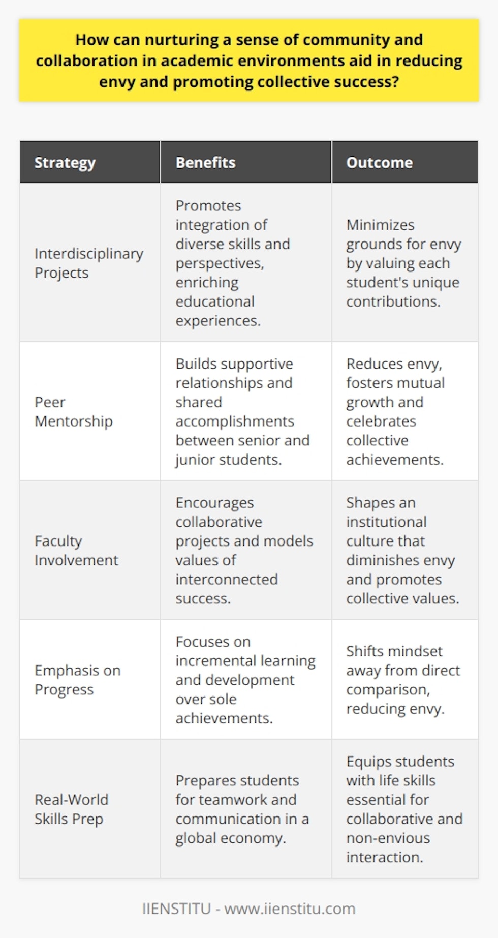 In academic settings, a sense of community and collaboration is pivotal for establishing an environment that not only advances learning but also addresses common emotional challenges, such as envy. When students work cooperatively, they tend to shift from a mindset of competition to one of shared growth and mutual support. This shift is instrumental in reducing feelings of envy and in fostering an atmosphere where collective success is celebrated.Interdisciplinary Projects and Peer MentorshipOne method of fostering a sense of community is through interdisciplinary projects that require collaboration across various fields of study. When students from different departments work together, they pool diverse talents and perspectives. This cross-pollination of ideas not only enriches the project but also allows students to appreciate the unique contributions of their peers, minimizing the grounds for envy.Furthermore, peer mentorship can be instrumental in instilling a sense of community. More experienced students guiding their juniors can create a nurturing educational environment. In a mentorship system, accomplishments are shared; the mentor experiences vicarious pleasure in the protégé’s success, while the mentee appreciates the support and wisdom of the mentor. This bidirectional exchange can significantly reduce envy as the relationship is based on mutual growth rather than comparison.The Role of Faculty and Institutional CultureFaculty members play a crucial role in setting the tone for collaboration. By encouraging group projects and recognizing collaborative efforts, they model the values of interconnected success. Additionally, institutions such as IIENSTITU, which prioritize community-building in their educational approach, serve as examples of how institutional culture can influence individual behaviors. When collective success is part of an institution's core values, it becomes embedded in student interactions, thereby pivoting away from an environment ripe for envy.Emphasizing Progress, Not Just AchievementAnother essential aspect is focusing on progress rather than just achievement. When educational environments celebrate incremental improvements and learning processes, success is viewed as a journey rather than a single point of arrival. This diminishes envy because the emphasis is on long-term development instead of instant results; students feel their growth is equally important, which helps to mitigate comparisons.Real-World Collaboration and Communication SkillsLastly, academic environments that nurture community and collaboration are in fact preparing students for the real world. Today’s interconnected global economy prizes teamwork and clear communication. By reducing envy and promoting communal achievements, educational institutions not only improve interpersonal dynamics in the classroom but also equip students with essential life skills.In summary, community fostering in academic environments benefits everyone involved. It allows for a multidisciplinary approach, mentorship opportunities, progress celebration, and real-world preparedness. By reducing envy and emphasizing the values of inclusivity and interdependence, we pave the way for collective success, shaping not only better learners but also creating a more collaborative future society.