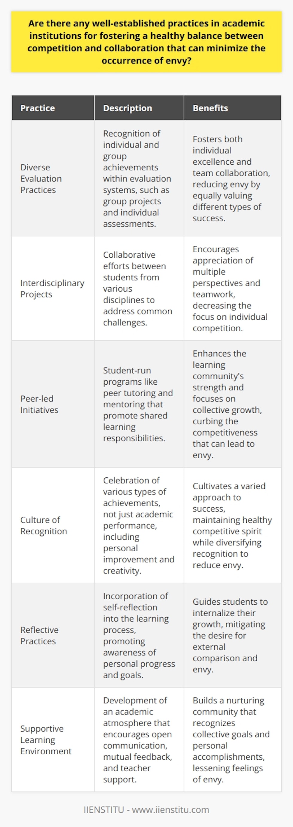 The academic environment often walks a fine line between fostering competition and encouraging collaboration. Striking the right balance is crucial, as excessive competition can lead to envy and undermine the learning process, while overemphasizing collaboration may disincentivize personal excellence. Various practices to maintain this equilibrium have emerged, proving to be beneficial in educational settings.Diverse Evaluation PracticesInstitutions have implemented diverse evaluation practices that recognize the achievements of both individuals and groups. This system rewards personal accomplishments while also acknowledging the significance of collective efforts. It maintains the competitive spirit by promoting individual excellence, yet it also elevates teamwork through group projects and assignments. By doing so, it addresses the individual’s need for recognition and the group’s successes equally, preventing envy from taking root.Interdisciplinary ProjectsInterdisciplinary projects have also been introduced, where students from different fields collaborate to solve common problems. These projects teach students the value of different perspectives and reduce the likelihood of envy, as contributions are recognized as part of a larger, cooperative effort rather than a zero-sum game.Peer-led InitiativesPeer-led programs also contribute to a balance between competition and collaboration. By engaging students in roles such as peer tutors or mentors, they develop a shared responsibility for each other's learning. This structure encourages experienced students to help others without fostering envy because the success of one is linked to the support provided to another.Culture of RecognitionDeveloping a culture that celebrates various forms of success is another effective method. This may involve highlighting achievements beyond grades, such as resilience, improvement, or creativity. By diversifying the criteria for recognition, academic institutions can ensure that competition remains healthy and envy does not overshadow accomplishments.Reflective PracticesIntegrating reflective practices into the curriculum is another measure that can help to subdue envy. Encouraging students to reflect on their learning journey fosters an inward focus on personal growth rather than an outward comparison with peers. This reflective attention can empower students to appreciate their unique progress and contributions, reducing instances of envy.Supportive Learning EnvironmentCreating a supportive learning environment where open communication and feedback are encouraged may also lessen envy. When students feel supported and know that their concerns and achievements are acknowledged by teachers and peers alike, they are less likely to experience envy. Instead, they realize that they are part of a nurturing community with collective goals.These are not exhaustive practices but offer a substantial foundation for academic institutions seeking to promote a healthy balance between competition and collaboration. The underlying goal is to ensure that students emerge from the educational experience not only as achievers but as well-rounded individuals capable of both competing and cooperating effectively in their future endeavors.