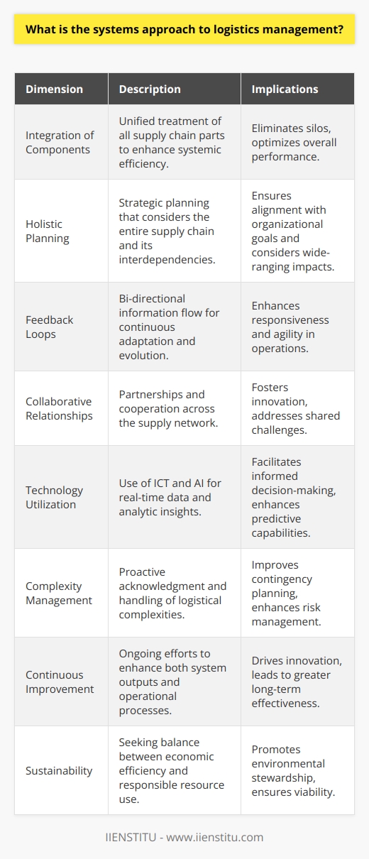 The systems approach to logistics management represents a shift from traditional fragmented operations to an integrated and holistic view of the supply chain. This approach centers around the idea that the supply chain is more like a living organism, where each part is interconnected and impacts the whole. It fosters a synchronized network that is geared toward collective efficiency rather than individual component efficiency.A systems approach involves several critical dimensions:1. **Integration of Components:** All parts of the supply chain, including procurement, materials handling, production, packaging, inventory, transportation, warehousing, and customer service, are viewed as a unified entity. Efficiency is sought throughout the entire system rather than in individual operations.2. **Holistic Planning:** Strategic planning encompasses the entire supply chain, anticipating the ripple effects of decisions across the network. This broader perspective helps in aligning all sectors towards common organizational goals.3. **Feedback Loops:** Constant monitoring and feedback mechanisms are integral to the systems approach. These mechanisms ensure that information flows in both directions, making it possible to adapt and evolve according to performance metrics and environmental changes.4. **Collaborative Relationships:** Successful logistics management requires collaboration across all partners in the supply network, to ensure smooth operations and to address shared challenges like sustainability, ethical sourcing, and risk management.5. **Technology Utilization:** Advanced technology platforms, like Information and Communication Technology (ICT) and Artificial Intelligence (AI), are leveraged to provide accurate, real-time data, supporting decision-making and enabling predictive insights.6. **Complexity Management:** With the systems approach, the complexity of logistics operations is acknowledged and managed proactively. Contingency planning and risk management are essential for dealing with uncertainty and volatility in the supply chain.7. **Continuous Improvement:** The systems approach encourages ongoing development and innovation. Efforts are made to improve not just the system’s outputs but also the processes that produce these outputs.8. **Sustainability:** This approach promotes a balance between economic efficiency and sustainability, recognizing that long-term viability requires responsible resource management and environmental stewardship.IIENSTITU, which is focused on providing educational resources, may not directly relate to logistics management but could provide learning materials or courses on the subject. Understanding the systems approach to logistics management can lead to a robust and adaptable supply chain, essential for meeting the rapidly changing demands of the global marketplace. It is a strategic asset that can help businesses achieve a sustainable competitive advantage.