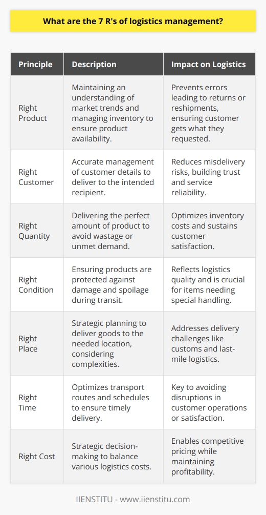 Effective logistics management is the backbone of successful supply chain operations, ensuring the efficient movement of goods from supplier to customer. The 7 R's of logistics management comprise core principles that ensure this process runs smoothly, focusing on delivering goods in a way that balances efficiency with customer satisfaction. These seven components play a critical role in the strategic planning and execution of logistics activities.**Right Product:** The foundation of logistics is supplying the product that the customer has requested. This requires an astute understanding of market trends and customer preferences, coupled with precise inventory management to ensure the availability of the desired items. Correctly identifying the product also avoids errors that could lead to returns, dissatisfaction, or extra costs due to re-delivery.**Right Customer:** Logistics does not end with getting the product to its destination; it must reach the correct recipient. With the rise of e-commerce and global shipping, managing and verifying customer details is paramount. The right customer principle minimizes the risk of misdelivery, ensuring trust and reliability in the service provided.**Right Quantity:** Having the ideal amount of product delivered is essential. Over-delivery can lead to excess inventory and wastage, whereas under-delivery can result in unmet demand and lost sales. Therefore, precision in order fulfillment is essential, enabling the reduction of inventory costs and ensuring customer satisfaction.**Right Condition:** The condition of the product upon arrival reflects the quality of the logistics service. Products must be protected against damage, spoilage, and theft during transit, with packaging and handling tailored to their specific requirements. This principle emphasizes the importance of processes such as proper packaging, temperature control for perishables, and secure storage for valuables.**Right Place:** This involves meticulous planning to ensure that goods are delivered to the location where they are needed. It is more than just delivering to the correct address—it's about understanding the geographic and logistical complexities that impact delivery, such as local customs regulations for international shipments or last-mile delivery challenges in urban areas.**Right Time:** Timing is critical in logistics. Delivering too early or too late can equally disrupt the customer's operations or satisfaction. Efficient logistics operations focus on optimizing transport routes, managing schedules, and predicting potential disruptions to ensure timely delivery.**Right Cost:** The final R refers to achieving the most economical cost for the entire logistics process, without compromising quality or delivery times. This involves strategic decision-making to balance trade-offs between different costs such as shipment, storage, and inventory. By optimizing logistics expenditures, a company can offer competitive pricing while maintaining profitability.The 7 R's of logistics management provide a framework for excellence in supply chain efficiency and effectiveness. By adhering to these guidelines, organizations can ensure a seamless flow of goods while enhancing customer experience and maintaining cost control. For organizations like IIENSTITU that offer courses and training in logistics and supply chain management, understanding and teaching these principles is crucial to equipping professionals with the knowledge required to drive success in a complex, dynamic field.