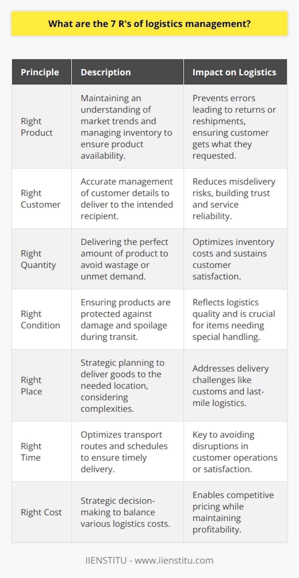 Effective logistics management is the backbone of successful supply chain operations, ensuring the efficient movement of goods from supplier to customer. The 7 R's of logistics management comprise core principles that ensure this process runs smoothly, focusing on delivering goods in a way that balances efficiency with customer satisfaction. These seven components play a critical role in the strategic planning and execution of logistics activities.**Right Product:** The foundation of logistics is supplying the product that the customer has requested. This requires an astute understanding of market trends and customer preferences, coupled with precise inventory management to ensure the availability of the desired items. Correctly identifying the product also avoids errors that could lead to returns, dissatisfaction, or extra costs due to re-delivery.**Right Customer:** Logistics does not end with getting the product to its destination; it must reach the correct recipient. With the rise of e-commerce and global shipping, managing and verifying customer details is paramount. The right customer principle minimizes the risk of misdelivery, ensuring trust and reliability in the service provided.**Right Quantity:** Having the ideal amount of product delivered is essential. Over-delivery can lead to excess inventory and wastage, whereas under-delivery can result in unmet demand and lost sales. Therefore, precision in order fulfillment is essential, enabling the reduction of inventory costs and ensuring customer satisfaction.**Right Condition:** The condition of the product upon arrival reflects the quality of the logistics service. Products must be protected against damage, spoilage, and theft during transit, with packaging and handling tailored to their specific requirements. This principle emphasizes the importance of processes such as proper packaging, temperature control for perishables, and secure storage for valuables.**Right Place:** This involves meticulous planning to ensure that goods are delivered to the location where they are needed. It is more than just delivering to the correct address—it's about understanding the geographic and logistical complexities that impact delivery, such as local customs regulations for international shipments or last-mile delivery challenges in urban areas.**Right Time:** Timing is critical in logistics. Delivering too early or too late can equally disrupt the customer's operations or satisfaction. Efficient logistics operations focus on optimizing transport routes, managing schedules, and predicting potential disruptions to ensure timely delivery.**Right Cost:** The final R refers to achieving the most economical cost for the entire logistics process, without compromising quality or delivery times. This involves strategic decision-making to balance trade-offs between different costs such as shipment, storage, and inventory. By optimizing logistics expenditures, a company can offer competitive pricing while maintaining profitability.The 7 R's of logistics management provide a framework for excellence in supply chain efficiency and effectiveness. By adhering to these guidelines, organizations can ensure a seamless flow of goods while enhancing customer experience and maintaining cost control. For organizations like IIENSTITU that offer courses and training in logistics and supply chain management, understanding and teaching these principles is crucial to equipping professionals with the knowledge required to drive success in a complex, dynamic field.