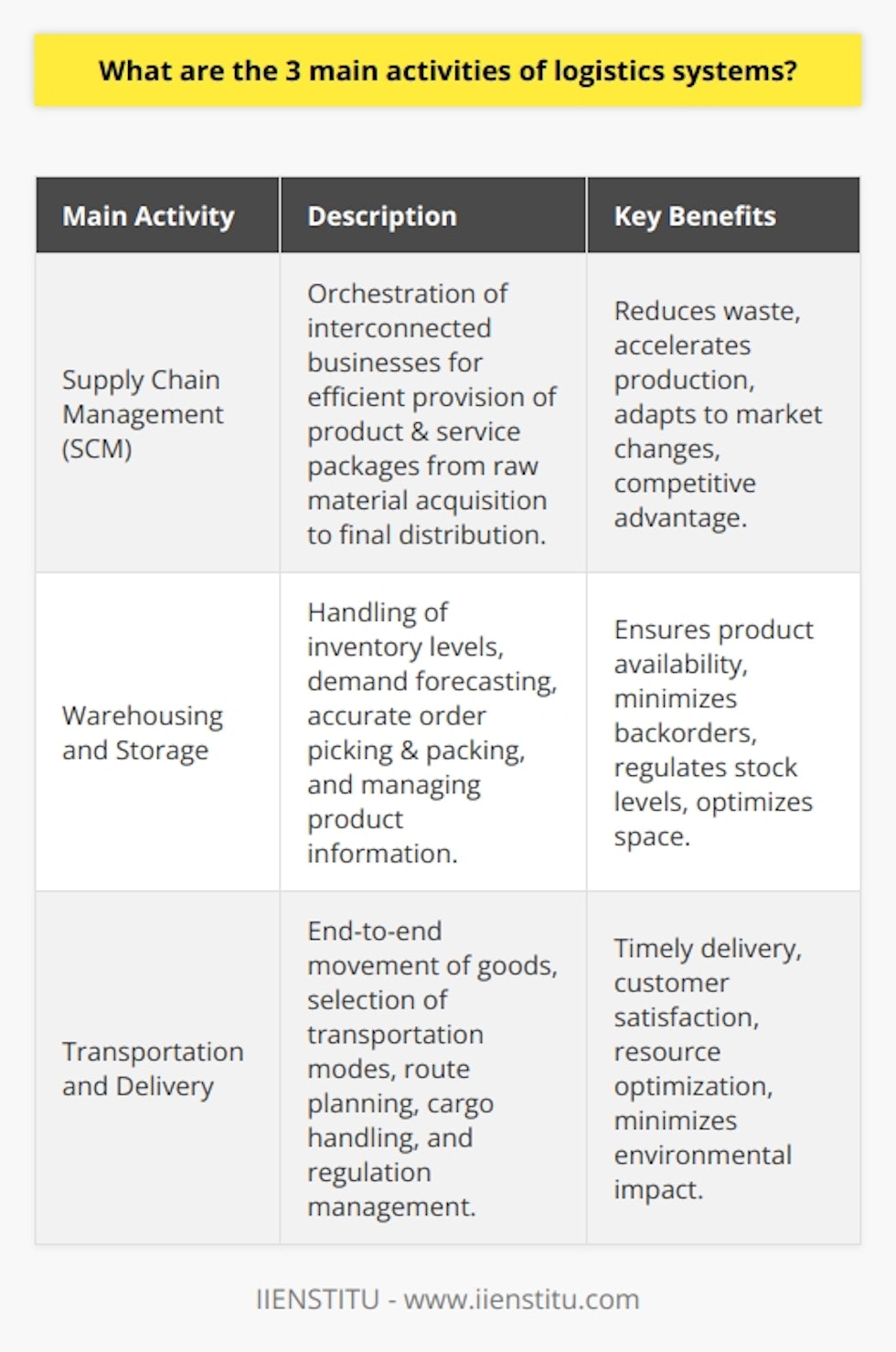In the complex ecosystem of global commerce, logistics systems serve as the backbone that allows businesses to transport goods from suppliers to customers seamlessly. These systems include a variety of interlinked components, but three main activities stand at the core: Supply Chain Management, Warehousing and Storage, and Transportation and Delivery.Supply Chain Management (SCM)At its essence, SCM involves the orchestration of a network of interconnected businesses involved in the ultimate provision of product and service packages required by end-users. This seamless coordination ensures that from raw material acquisition to final product distribution, every step is synchronized to maintain the flow of goods, data, and finances efficiently. SCM reduces waste, speeds up production cycles, and responds agilely to market or demand changes, thus creating a competitive advantage for businesses.Warehousing and StorageHere, logistics systems emphasize the critical importance of handling inventory - both incoming (raw materials) and outgoing (finished goods). Effective warehousing is much more than just storing products; it encompasses forecasting demand, controlling stock levels, picking and packing orders accurately, and managing information regarding the whereabouts and status of products. Optimized warehousing processes ensure that goods are available at the right time, and the right place, and in the condition needed for consumption, thereby reducing the likelihood of costly backorders or excess stock.Transportation and DeliveryThis activity covers the end-to-end movement of goods and is often the most visible aspect of logistics systems. Transportation strategy involves meticulously choosing the right mix of modes (road, rail, air, sea), considering cost, speed, reliability, and the environmental impact of each option. The process includes route planning, cargo handling, and the management of logistics partners and regulations. Effective transportation means delivering the right goods, in the right quantity, to the right place, at the right time — crucial for building customer satisfaction and loyalty.For individuals and organizations interested in fine-tuning their skills in these critical logistical Areas, IIENSTITU offers programs and resources specifically tailored to provide deeper knowledge and practical tools to navigate the complexities of logistics systems. Mastery in these three core activities can lead to enhanced organizational efficiency, better customer service, and ultimately, improved profitability.