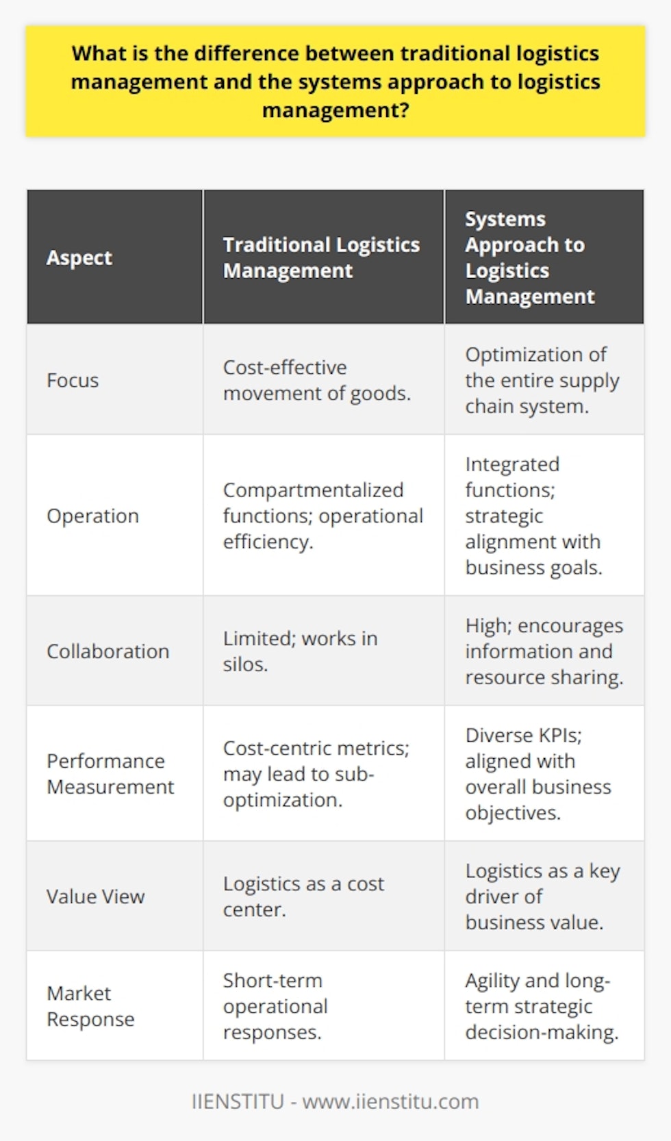 Logistics management is a critical component of supply chain operations, and it has evolved dramatically from traditional practices to a more integrated and strategic systems approach. Understanding the differences between these two models can greatly impact an organization's efficiency and competitiveness.Traditional Logistics Management:Historically, traditional logistics management has been about moving goods in the most cost-effective manner possible. It emphasized compartmentalized functions, looking at discrete parts of the chain like transportation, warehouse management, and inventory control. Each function often operated in a vacuum, concentrating on minimizing its own costs and maximizing its performance without considering the larger picture.Implementation in this context focused on the efficient execution of tasks at the lowest possible operational cost. However, this approach could lead to sub-optimization, where one component of the supply chain was optimized at the expense of others. Hence, while a traditional management might reduce transportation costs by consolidating shipments, it could inadvertently increase inventory holding costs, negating any realized savings.Systems Approach to Logistics Management:The systems approach to logistics management brings a paradigm shift. This approach recognizes that the supply chain is a complex and dynamic network of interrelated components, where actions in one area can have significant ripple effects across the entire system. It seeks to understand and optimize the whole system rather than individual parts.In a systems approach, coordination and integration are paramount. Organizations adopting this model work collaboratively with suppliers, manufacturers, and customers to streamline processes and enhance transparency throughout the chain. It is a strategic view that recognizes logistics as a key driver of business value, not just a cost center.The focus shifts from individual cost savings to overall value creation, customer satisfaction, and market responsiveness. Performance assessment under this approach isn't just about measuring cost efficiency but also about how logistics contributes to achieving broader business goals. Feedback loops are crucial, often leveraging sophisticated technologies to continuously capture data, analyze performance, and refine strategies.Key Distinctions:- Integration and Collaboration: The systems approach fosters a collaborative environment that encourages sharing information and resources across the supply chain, while traditional management often works in silos.- Strategic Focus: Traditional logistics is operational and short-term, whereas the systems approach aligns logistics with long-term business strategies, taking into account the external business environment.- Performance Metrics: The systems approach uses a wide array of KPIs that link logistics performance to overall business objectives, whereas traditional management might use limited metrics focused on cost control.The shift from a traditional to a systems approach in logistics management reflects the increasing complexity of global supply chains and a competitive market that demands agility, efficiency, and customer-centricity. Organizations like IIENSTITU that recognize the importance of an integrated supply chain are better equipped to adapt to changes, meet customer demands, and maintain a competitive edge.