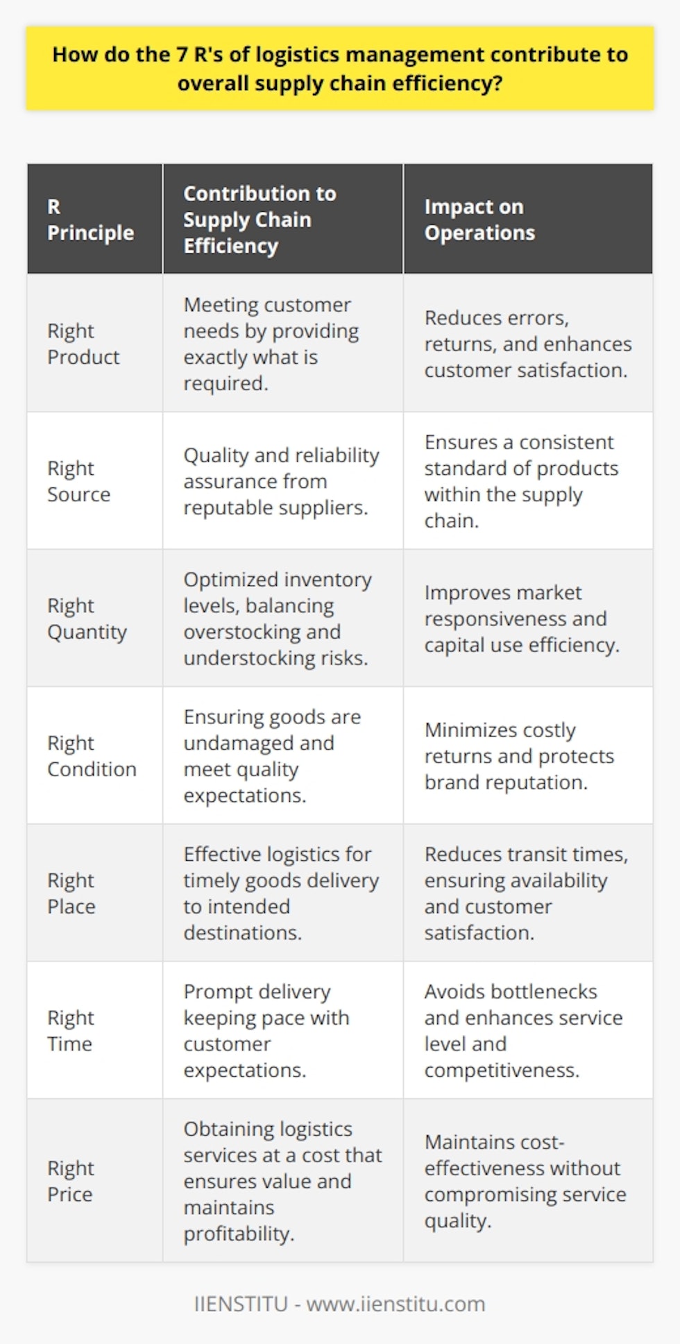 The 7 R's of logistics management serve as a beacon guiding companies toward supply chain excellence. These principles form a comprehensive framework that, when adhered to, can significantly enhance the efficiency and effectiveness of supply chain operations. The cumulative effect of these R's on supply chain performance can be seen in the smooth orchestration of logistics processes from procurement to customer delivery.**Right Product**: Ensuring that the correct product is being sourced and delivered is fundamental to meeting customer needs. This principle is an anchor in maintaining the integrity of the supply chain, as errors in product specification can lead to a ripple effect of inefficiencies, including returns, customer dissatisfaction, and a tarnish on the company's reputation.**Right Source**: Sourcing from the right supplier determines the quality and reliability of the goods in the supply chain. Establishing a robust supplier selection process is critical for maintaining a smooth inflow of high-quality products. Suppliers must be evaluated based on their ability to deliver the right products, in the right quantities, at consistent standards.**Right Quantity**: Managing the right quantity of a product is vital for optimizing inventory levels. This requires a delicate balance to prevent overstocking, which ties up capital and storage space, as well as understocking, which can result in missed sales opportunities and customer dissatisfaction. Sound inventory management practices help companies maintain this balance, ensuring responsiveness to market demand.**Right Condition**: Products must arrive in perfect condition to fulfill customer expectations and maintain brand credibility. The right condition is achieved through appropriate packaging, storage, and handling during transportation. Quality control mechanisms must be strictly enforced to avoid the cost implications of damaged goods and returns.**Right Place**: The destination of goods must align with the end user or the next phase in the supply chain. Fostering an effective logistics network capable of delivering goods to the right place is crucial in minimizing transit times and ensuring goods are available where they are needed.**Right Time**: Timeliness is synonymous with competitiveness in supply chain management. Delays can trigger a cascade of setbacks, from bottlenecks to missed market opportunities. Companies must strive for prompt delivery to keep up with customer expectations and maintain a high service level.**Right Price**: The price at which logistics services are obtained should reflect value for money and contribute to the financial health of the enterprise. Negotiating the best price for logistics services without compromising quality is integral to maintaining cost-effectiveness throughout the supply chain.In the realm of supply chain and logistics management, the 7 R's form an interconnected system where the performance in one area influences the others. This cohesive approach to logistics management propels companies toward operational excellence, helping to carve out a sustainable competitive advantage by boosting customer satisfaction, trimming down costs, and ensuring continuous improvement of supply chain processes. Therefore, practitioners and businesses that meticulously apply the 7 R's typically see improvements in their overall supply chain efficiency, which is essential in today’s fast-paced and ever-evolving market landscape.