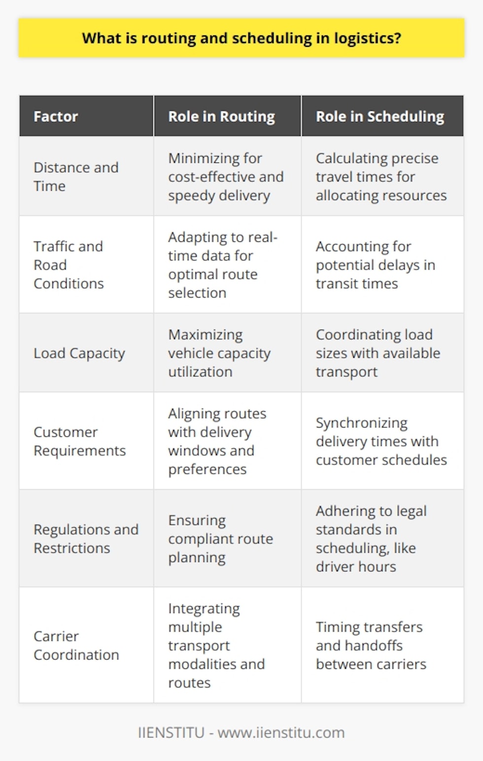 Routing and scheduling in logistics are cornerstones of effective supply chain management, enabling companies to deliver products efficiently, while optimizing costs and resources.Routing in logistics comprises the strategic planning of the most effective pathways that goods must take from their source to their final destination. The primary goal of routing is to achieve the fastest, safest, and most cost-effective delivery of shipments. Complicated algorithms are used to process a multitude of variables, including but not limited to geographic distance, road quality, prevailing traffic patterns, and regulatory transportation guidelines. These algorithms grow ever more sophisticated as technology incorporates real-time data into routing decisions, allowing for dynamic re-routing to avoid unexpected delays like traffic jams or road closures.Scheduling in logistics is about timing and resource allocation. It orchestrates the when and how goods are transported, allocating vehicles, drivers, and equipment to various delivery routes. Achieving precision in scheduling is paramount; it affects inventory levels, impacts the entire cycle of the supply chain, and influences customer satisfaction. The synchronization of cargo loading, transit, and unloading necessitates meticulous attention to detail, from considering traffic peaks to estimating load and unload times. Proper scheduling can mitigate costly overheads such as idle vehicle times and wasted labor hours while ensuring customer demands and delivery windows are met promptly.The efficiency of routing and scheduling hinges on a variety of crucial factors:Distance and Time: The basics of transportation logistics start with reducing distance and travel time, which directly cuts down fuel costs and speeds up delivery.Traffic and Road Conditions: Adapting to real-time traffic data mitigates delays and selects the route with the least congestion, which is crucial for time-sensitive deliveries.Load Capacity: The arrangement of shipments should optimize the full capacity of the transport vehicles without exceeding legal limits, thus maximizing the volume of delivery per trip.Customer Requirements: Aligning logistics operations with specific customer demands, such as delivery schedules, is essential for maintaining service quality and customer trust.Regulations and Restrictions: Compliance with legal standards, including hours of service for drivers and weight limits for cargos, is not only a matter of law but also a factor that can impact route and schedule planning.Carrier Coordination: Coordinating multiple carriers, fleet vehicles, and transfer points requires a holistic approach to logistics management, ensuring all components work in harmony to eliminate inefficiencies.Understanding the complex nature of routing and scheduling in logistics is crucial to appreciating the extensive planning and optimization that goes into the seemingly simple act of delivering goods. As industries and technology evolve, the strategies and tools for routing and scheduling continue to advance, enabling more sophisticated, responsive, and cost-effective supply chain operations which are critical for meeting the increasing expectations of a rapidly developing market.The continued development and integration of innovative logistics tools and methodologies, such as those offered by IIENSTITU, aid in the effective management of routing and scheduling, ensuring that these critical functions of logistics meet the evolving needs of global commerce.