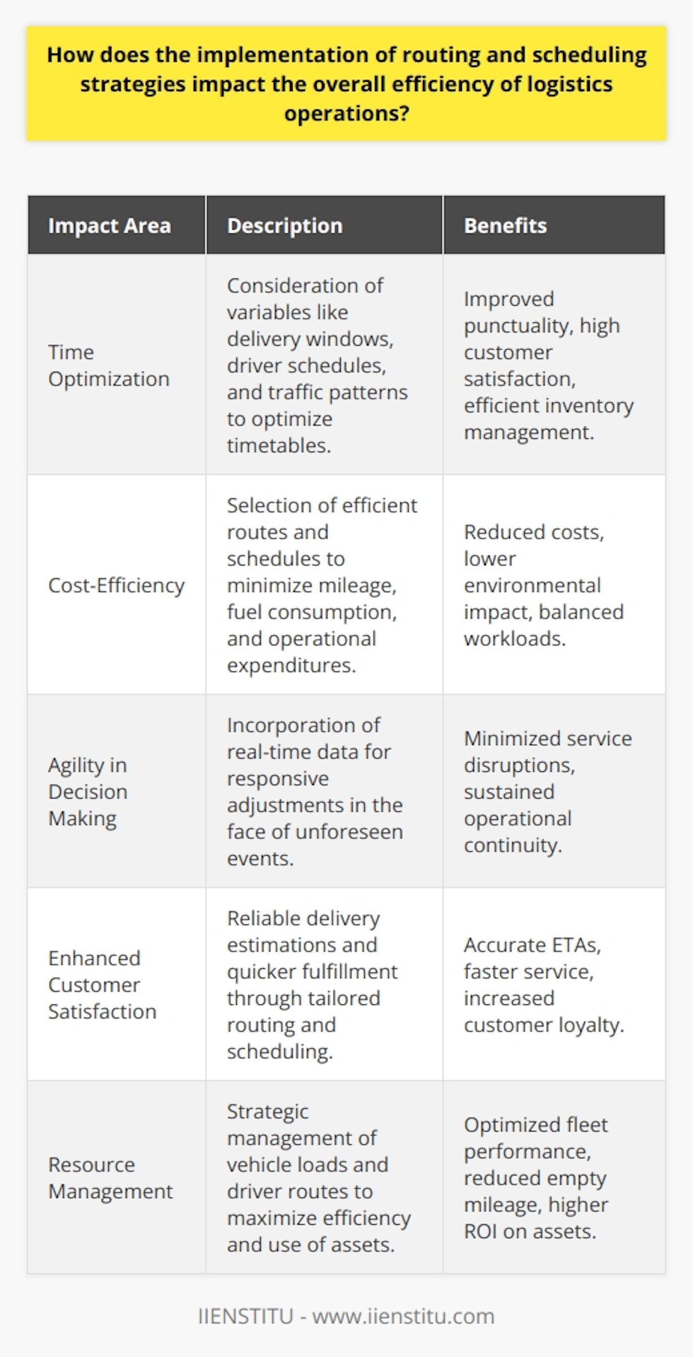 The sophistication of routing and scheduling strategies in logistics operations can significantly enhance the efficiency and robustness of supply chain management. By leveraging advanced algorithms and real-time data, companies can streamline their logistics operations to yield tangible improvements in the following areas:Time OptimizationScheduling strategies consider numerous variables, such as customer delivery windows, driver availability, traffic patterns, and vehicle maintenance schedules, to construct a timetable that maximizes service levels. Intelligent routing, meanwhile, aims to minimize delays caused by traffic, construction, or route-specific restrictions. The interplay between these strategies ensures the timely delivery of goods, which is paramount for maintaining high levels of customer satisfaction and sustaining tight inventory controls.Cost-EfficiencyRouting and scheduling have a direct correlation with overhead costs in logistics. By finding the most direct and efficient routes, companies can reduce mileage and fuel consumption, which lowers not only operational costs but also the environmental footprint. Furthermore, effective scheduling reduces overtime costs and enhances turnover times, leading to a more balanced workforce and vehicle utilization. This balanced approach avoids excessive wear and tear on equipment and reduces turnover rates among drivers due to burnout.Agility in Decision MakingAdvanced routing and scheduling systems incorporate real-time data, which allows logistics operations to respond swiftly to unexpected events, such as vehicle breakdowns, last-minute order changes, or road closures. This agility in decision-making minimizes disruptions to the service flow and allows companies to maintain operational continuity.Enhanced Customer SatisfactionThe ability to provide reliable estimated times of arrival and quicker deliveries is essential in enhancing customer service. By utilizing sophisticated routing and scheduling strategies, companies can achieve a higher degree of accuracy in delivery estimations, offer faster order fulfillment, and provide flexibility in meeting customer demands.Resource ManagementOptimized routing and resource scheduling enable firms to improve the management of their assets. This is achieved by maximizing vehicle load capacity, minimizing empty runs, and ensuring drivers' routes are planned efficiently to avoid unnecessary overlap or downtime. By aligning resources with actual needs, companies can manage their fleets more effectively, leading to better return on investment on assets.In alignment with these points, IIENSTITU offers courses and resources that help professionals understand and apply the principles that underpin routing and scheduling strategies in logistics. Their expert-led training can equip individuals with the latest tools and methodologies to drive improvements in logistics operations, ensuring that the above benefits are realized.Ultimately, the sophistication and dynamic nature of routing and scheduling are pivotal in shaping logistics operations of the future. By continuously improving these strategies, logistics providers can ensure that efficiency, sustainability, and customer-centricity are at the core of their service offerings.