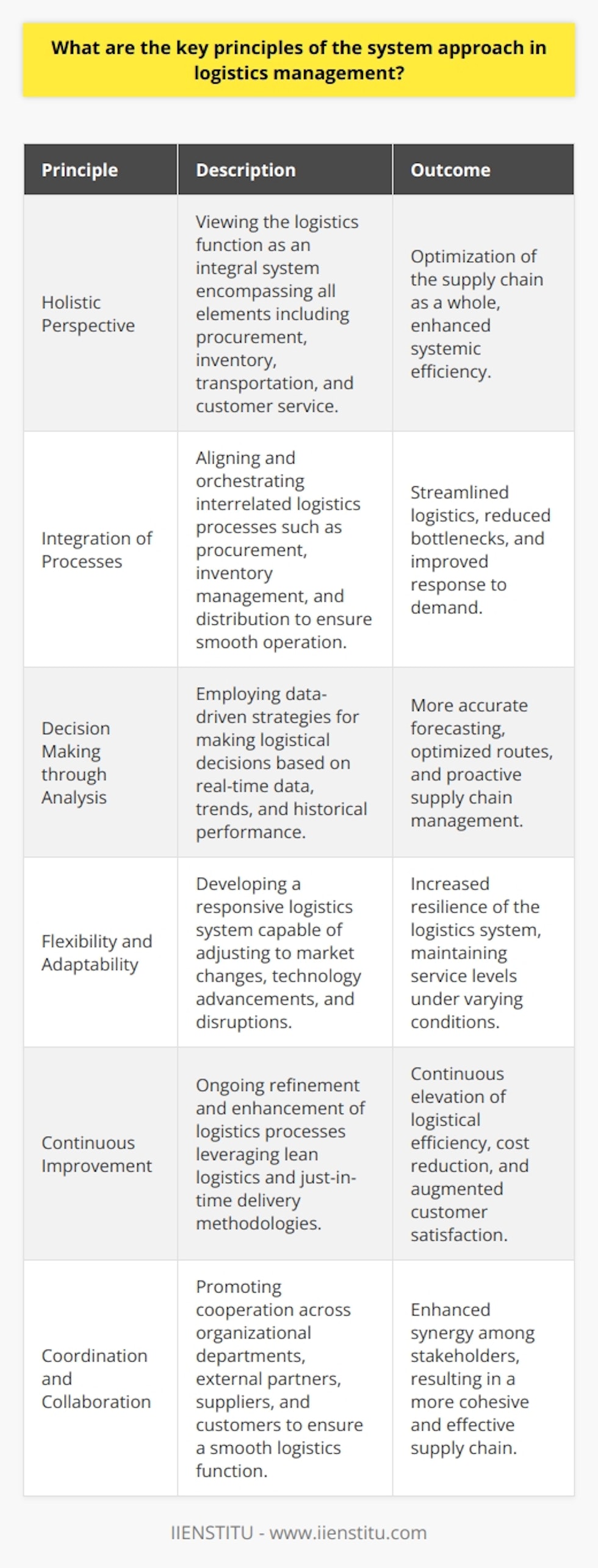 The system approach in logistics management is a perspective that views the logistics function as a cohesive entity, rather than as a collection of disparate parts. Implementing this approach requires a set of key principles that guide the orchestration of logistical activities, ensuring that the entire supply chain operates harmoniously towards the attainment of the overarching organizational goals. Here are the core principles that define the system approach in logistics management:Holistic Perspective: In the system approach, organizations perceive the logistics function as an integral entity encompassing myriad elements such as procurement, inventory management, transportation, and customer service. By embracing a panoramic view, logistics managers can understand how changes in one segment can ripple through and impact the entire system. This holistic perspective seeks to optimize the supply chain in its entirety rather than sub-optimizing individual components.Integration of Processes: Logistics is an intricate web of interrelated processes that must be seamlessly aligned. Integration involves orchestrating procurement with inventory levels, aligning warehousing with distribution channels, and synchronizing inbound and outbound logistics. This streamlined integration ensures that the movement of goods is smooth and responsive to demand while minimizing bottlenecks and redundancies.Decision Making through Analysis: Data-driven decision-making is the crux of the systems approach, where logistics functions rely on empirical evidence to steer strategic and operational decisions. By analyzing real-time data, trends, and historical performance, managers can forecast demand, optimize routes, manage stock levels, and position the supply chain for proactive rather than reactive responses.Flexibility and Adaptability: Given the dynamic nature of markets, a rigid logistics system is a recipe for inefficiency. The system approach requires an adaptable structure, capable of responding quickly to market changes, technological advancements, and unforeseen disruptions such as natural disasters or geopolitical events. This adaptability ensures the logistics system can maintain service levels and respond to new opportunities or threats.Continuous Improvement: The system approach is an iterative one, advocating for relentless pursuit of excellence within logistics activities. Through continuous monitoring, review, and enhancement, logistics systems evolve to become more efficient, cost-effective, and customer-centric. Embracing concepts such as lean logistics, just-in-time (JIT) delivery, and the use of advanced analytics are all integral to this principle of perpetual betterment. Coordination and Collaboration: Effective logistics does not operate in a silo; it is the result of concerted efforts across various departments within an organization, as well as external partners such as suppliers, logistics service providers, and customers. Inter-organizational collaboration and coordination are crucial to ensuring that the logistics system functions smoothly and efficiently, leveraging each stakeholder’s strengths and capabilities.By upholding these principles, logistics management can transcend traditional constraints and leverage the system approach to create a resilient, high-performing supply chain that drives competitive advantage and meets the evolving demands of the marketplace. It is these principles that can transform logistics from a cost center to a strategic asset, contributing to the long-term sustainability and success of an organization.