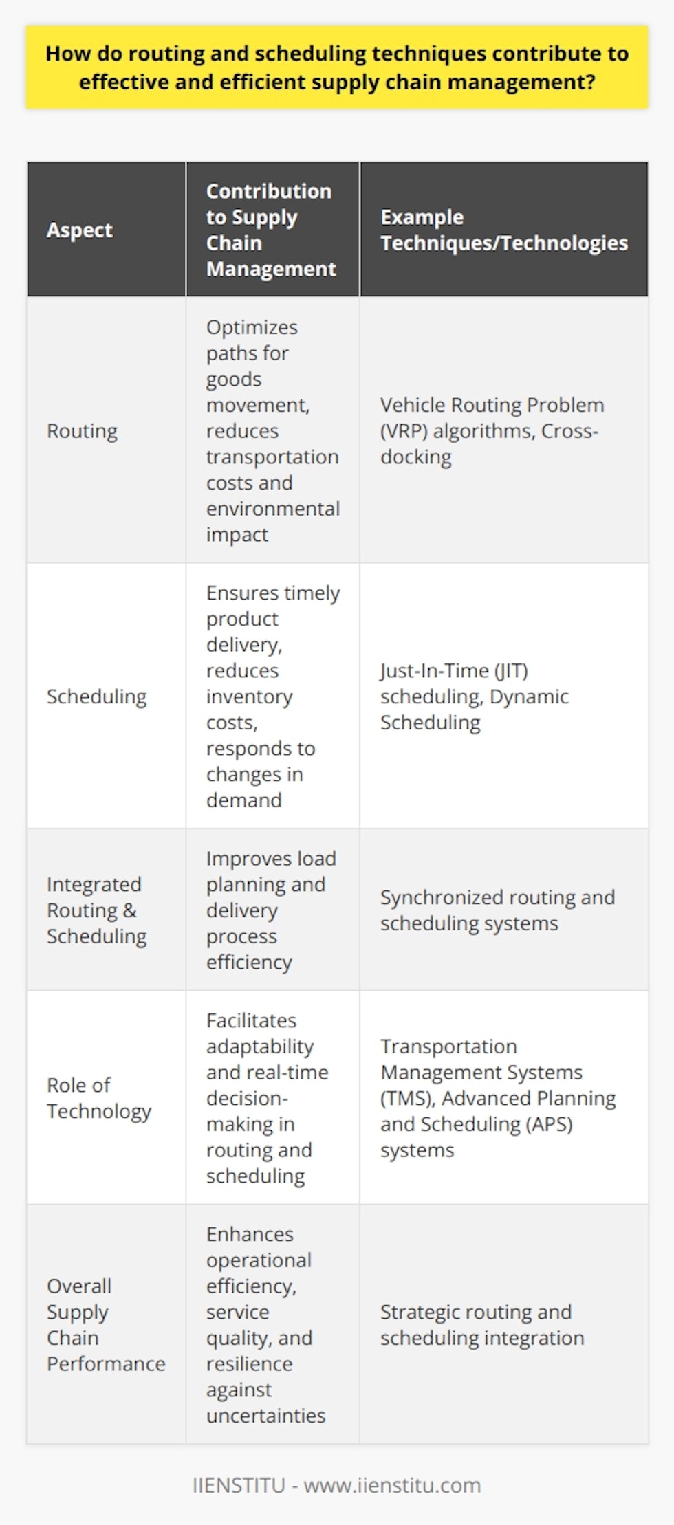 **Efficient Routing: Enhancing Supply Chain Dynamics**In supply chain management, routing is a strategy that involves determining the most cost-effective and time-conscious paths for the movement of goods from suppliers to customers. A well-planned routing system addresses the complexities associated with geographical constraints, transportation modes, consolidation points, and cross-docking practices.Routing is not a one-size-fits-all approach and often requires a high level of customization. For instance, the Vehicle Routing Problem (VRP) algorithms are used to optimize the routes of delivery vehicles with specific capacity constraints. These algorithms minimize not only the number of trucks on the roads but also the cumulative distance traveled, leading to significant cost savings and environmental benefits.**Scheduling: The Backbone of Supply Chain Coordination**Scheduling in supply chain management involves the allocation of resources, such as labor and equipment, to various tasks over time. An effective scheduling system ensures the right products are manufactured or delivered at the right time, in the right quantity, to meet customer demand.Advanced scheduling techniques encompass Just-In-Time (JIT) scheduling, which focuses on producing goods in response to actual demand, thus reducing inventory levels and costs. Additionally, Dynamic Scheduling adjusts plans in real-time to address unforeseen disruptions or changes in demand, maintaining the agility of the supply chain.**Routing and Scheduling: A Synchronized Strategy**The integration of routing and scheduling techniques is essential for operational efficiency. For example, synchronized routing and scheduling help in optimizing load planning, enabling trucks to be loaded in a sequence that aligns with delivery schedules, which accelerates the supply chain process from warehouse to delivery points.**Routing and Scheduling: The Role of Technology**Advancements in technology have greatly enhanced the effectiveness of routing and scheduling methods. Modern Transportation Management Systems (TMS) and Advanced Planning and Scheduling (APS) systems use real-time data, AI, and machine learning to create adaptable routing and scheduling plans that account for traffic patterns, delivery windows, and resource availability.**Conclusion: Driving Supply Chain Success**In the context of supply chain management, routing and scheduling are not mere operational details but central to executing a seamless flow of goods. These techniques, when used effectively, have the power to transform a supply chain's performance by optimizing resource utilization, minimizing lead times, and reducing overall costs—all of which strengthen the supply chain's resilience against uncertainties and enhance service quality. In essence, strategic routing and scheduling are the linchpins of modern supply chain management, supporting businesses in their quest for excellence and customer satisfaction.