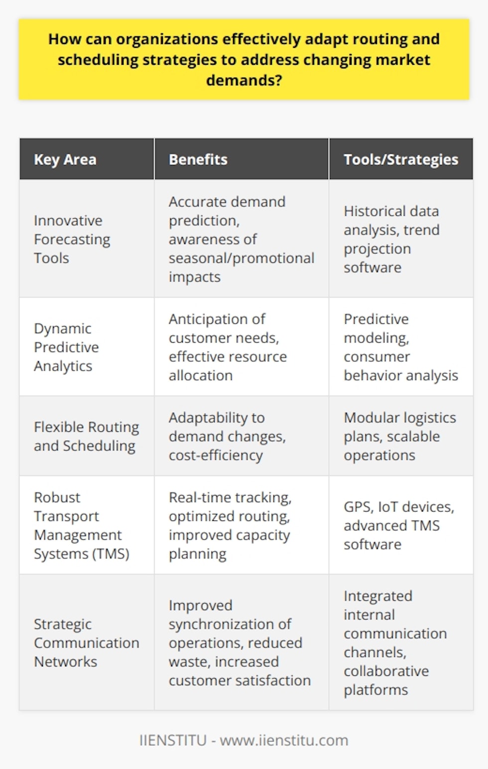 Organizations seeking to optimize logistics amidst fluctuating market demands must adopt an agile approach that can swiftly adjust to new patterns and consumer behaviors. To achieve this, they can focus on several key areas:Innovative Forecasting Tools: By leveraging state-of-the-art forecasting tools that analyze historical data trends, organizations can project future demand with greater accuracy. Such tools can pinpoint seasonal variations, promotional impacts, and other demand influencers that affect routing and scheduling decisions.Dynamic Predictive Analytics: Predictive analytics play a pivotal role in projecting consumer behavior. With the latest predictive models, organizations can fine-tune their supply chains, anticipating customer needs with precision. By recognizing and reacting to these trends ahead of time, businesses can allocate resources effectively to high-demand areas, thereby optimizing their logistic operations.Flexible Routing and Scheduling: In a dynamic marketplace, rigid logistics plans may falter. Instead, adaptive routing and scheduling that recognize and accommodate for swift changes in demand are crucial. These modular logistics plans allow companies to scale operations up or down depending on the market's immediate needs, enabling them to address peak demands effectively without incurring unnecessary costs during downturns.Robust Transport Management Systems: The implementation of an advanced TMS can revolutionize how an organization reacts to changing market needs. A sophisticated TMS offers real-time tracking, route optimization, and capacity planning. Merging this with technologies like GPS and IoT devices equips organizations with instant data on traffic conditions, delivery statuses, and vehicle performance, making routing and scheduling more responsive and less error-prone.Strategic Communication Networks: Prompt adaptation to market shifts requires seamless communication channels within the organization. When logistics teams can swiftly share information with production and sales departments, the company can synchronize its operations with market rhythms. Such integrated communication networks support proactive scheduling, effective demand forecasting, and inventory management, minimizing waste and enhancing customer satisfaction.To summarize, by adopting a strategy that incorporates cutting-edge forecasting, applies predictive analytics, maintains flexible routing and scheduling frameworks, invests in advanced transport management systems, and fosters strong communication lines within the organization, businesses can ensure that their logistics operations are resilient, responsive, and capable of meeting the ebb and flow of market demands. These steps enable organizations to stay competitive and to provide their customers with unparalleled service, regardless of the market's constant transformations.