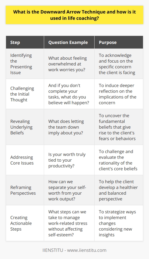 The Downward Arrow Technique is an introspective psychological tool that life coaches employ to uncover the deeper meanings behind their clients' thoughts and beliefs. It is especially useful when a client is stuck in a particular thought pattern that is adversely impacting their life and they need to delve deeper to understand the core beliefs fueling those thoughts.This questioning process begins with the life coach asking the client to state a thought that is troubling them. For instance, the client might express a fear of taking on new challenges in their career. The life coach would acknowledge this surface concern and then employ the Downward Arrow to probe deeper by asking a series of what if or what does that mean type questions.Let’s take a closer look at how the Downward Arrow Technique is applied in life coaching:1. Identifying the Presenting Issue:A client raises a concern, such as feeling overwhelmed at work. The life coach listens carefully and kicks off the Downward Arrow technique by asking What about feeling overwhelmed at work worries you?2. Challenging the Initial Thought:The client might respond that they fear they will never complete their tasks. The coach would then use the downward arrow, asking And if you don't complete your tasks, what do you believe will happen?3. Revealing Underlying Beliefs:As the conversation deepens, the fears and beliefs underpinning the worry come to light. The client may reveal that not completing tasks might mean letting the team down, which they equate to being incompetent or a failure.4. Addressing Core Issues:The technique continues to drill down to foundational beliefs, which may be irrational or unfounded. For example, the coach may uncover a core belief in the client that their worth is entirely tied to their productivity or job performance.5. Reframing Perspectives:With this insight, the coach can work with the client to challenge and reframe these beliefs, helping them develop a healthier and more balanced outlook that possibly separates their self-worth from their work output.6. Creating Actionable Steps:Finally, using the insights gained, the coach and client can collaborate to devise practical strategies and steps to address the presenting issue, ensuring the plans consider the newly discovered fears and beliefs to prevent them from hindering progress.The Downward Arrow Technique is predicated on the power of a curious and nonjudgmental coaching approach. Given that each individual's thought patterns are unique, this technique demands a personalized approach. It can indeed be exceptionally transformative when conducted in a compassionate environment that encourages clients to open up about deeply held fears and beliefs.Moreover, this technique is adaptable and transcends traditional face-to-face coaching. It has been effectively integrated into online coaching sessions through platforms like IIENSTITU, where it enhances digital coach-client interactions and achieves profound breakthroughs in a convenient and accessible manner.