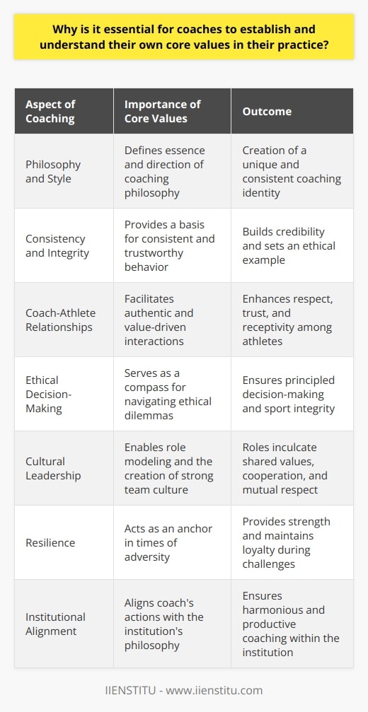Establishing and understanding one's core values is of paramount importance for coaches in guiding their professional practices. Core values are the deeply ingrained principles that serve as the cornerstone of an individual's actions, decision-making processes, and interactions with others. In the context of coaching, these values not only set the ethical tone but also define the essence and direction of their coaching philosophy.**The Bedrock of Coaching Philosophy**Core values form the heart of a coach's philosophy, influencing every aspect of coaching methods and practices. A well-defined set of core values helps coaches to articulate and embody their personal beliefs in their work, which resonates with both athletes and peers. Such clarity of purpose aids in creating a distinctive coaching style that differentiates one coach from another and aligns their methods with a purpose that transcends just winning games or competitions.**Consistency and Integrity**Consistency in behavior, borne from a deep understanding of one's core values, builds credibility and trust. This is particularly significant in the coaching profession, where the behavior and ethics displayed by a coach set an example for athletes to emulate. Coaches with a firm grasp on their core values can navigate the complexities of their role with integrity, making decisions that reflect their commitment to their athletes' overall well-being, rather than merely pursuing performance outcomes.**Enhanced Coach-Athlete Relationships**Understanding core values aids coaches in fostering meaningful relationships with their athletes. When coaches function from a place of authenticity, guided by their core values, they are likely to command greater respect and buy-in from their athletes. This can translate into athletes developing a deeper trust in the coaching process, openly embracing guidance, and being more receptive to constructive feedback.**Ethical Framework and Decision-Making**The coaching profession is rife with ethical conundrums, ranging from handling conflicts of interest to managing the pressures of competition. A coach's core values serve as an ethical compass, guiding them through the nuanced landscape of right and wrong. By adhering to their values, coaches can make principled decisions that safeguard their athletes' interests while upholding the integrity of the sport.**Role Modeling and Cultural Leadership**Coaches often play a vital role in shaping the culture of their teams and organizations. Understanding and embodying core values enable coaches to model behaviors that encourage athletes to cultivate similar values. In turn, this helps in creating a strong team culture where collective values are shared, thus enhancing cooperation, team spirit, and mutual respect.**Resilience in Adversity**Coaches, like athletes, face pressures and challenges that test their resolve. A strong sense of core values acts as an anchor in times of adversity, providing a source of strength and motivation. When a coach's actions are driven by their deeply held values, they can navigate through tough times with resilience and emerge with the respect and loyalty of their athletes intact.**Institutional Alignment**It is also critical for coaches to align their values with those of the institutions they represent, such as sports clubs, educational establishments, or professional organizations like IIENSTITU. Such alignment ensures that coaches act as extensions of the institutional philosophy and embody the principles the institution stands for, leading to a harmonious and productive coaching environment.In conclusion, a coach's ability to recognize, articulate, and stand true to their core values is crucial. It not only anchors their coaching ideology but also acts as the lens through which all coaching actions are judged and justified. By fostering an unwavering dedication to their core values, coaches set the stage for ethical coaching practices, effective leadership, and the overall development of their athletes' character, both in and out of the sporting arena.